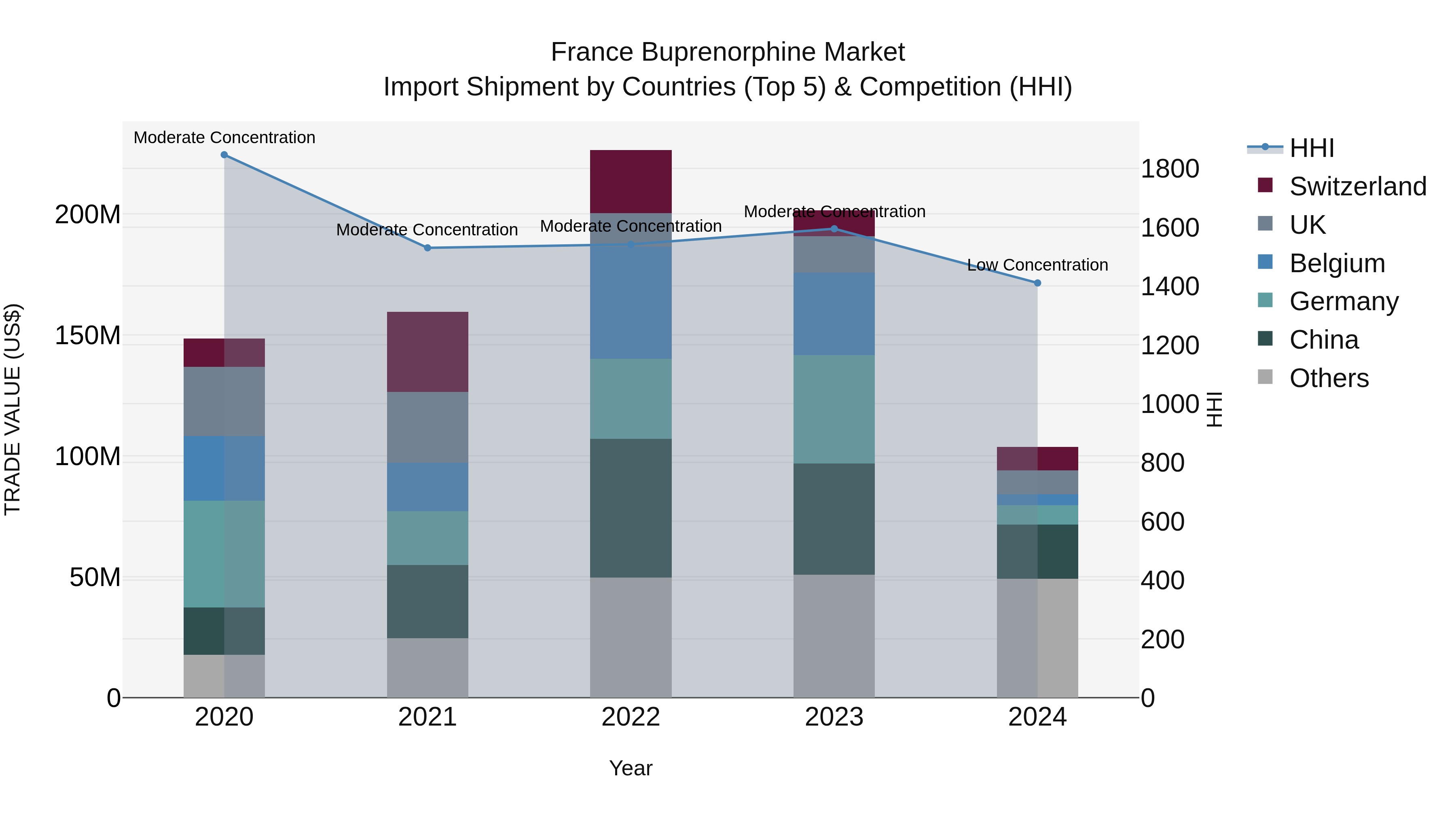 France Buprenorphine Market Top 5 Importing Countries and Market Competition (HHI) Analysis