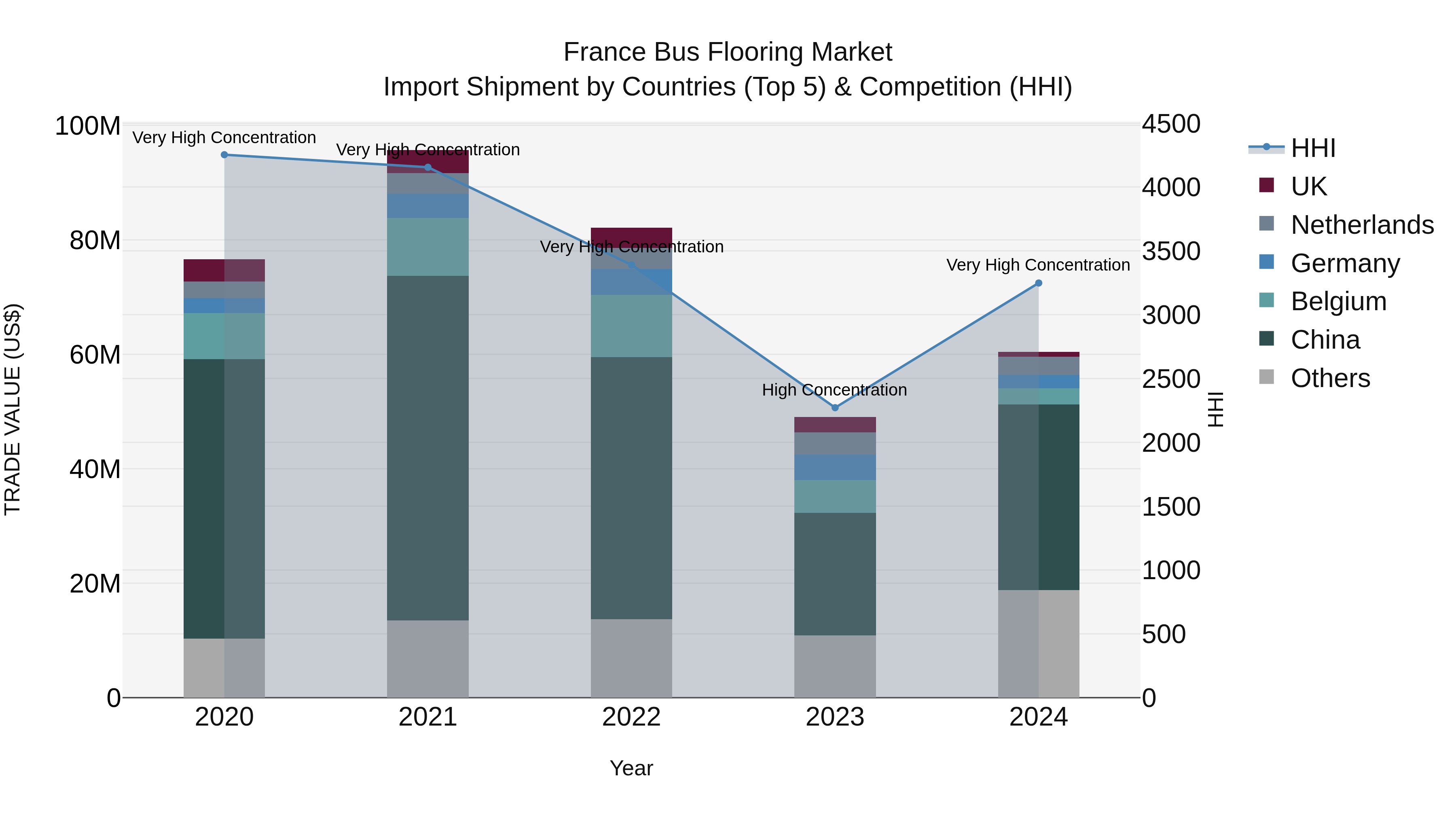 France Bus Flooring Market Top 5 Importing Countries and Market Competition (HHI) Analysis