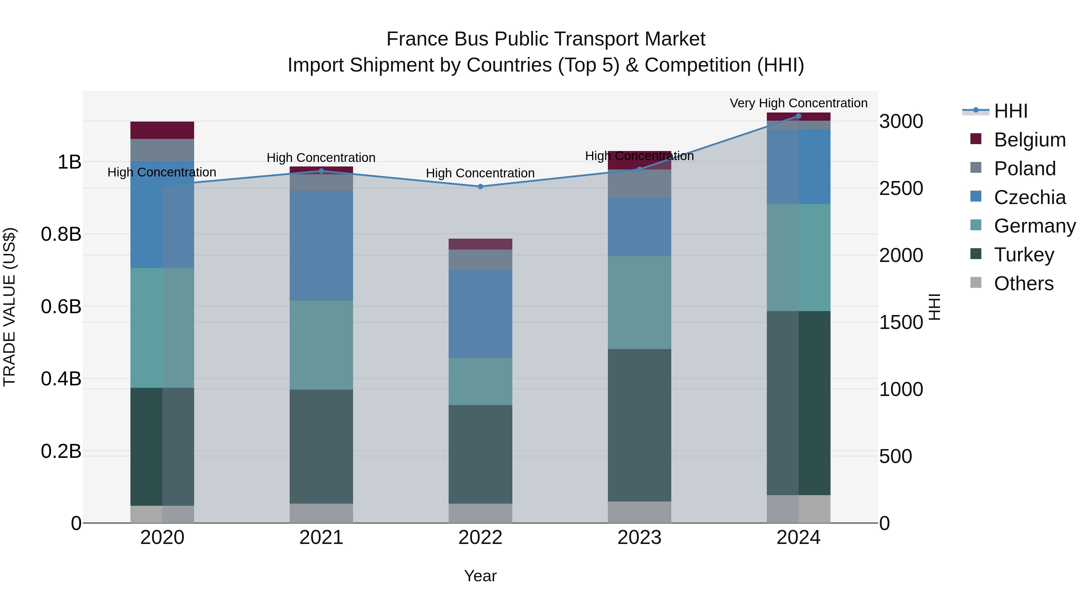 France Bus Public Transport Market Top 5 Importing Countries and Market Competition (HHI) Analysis