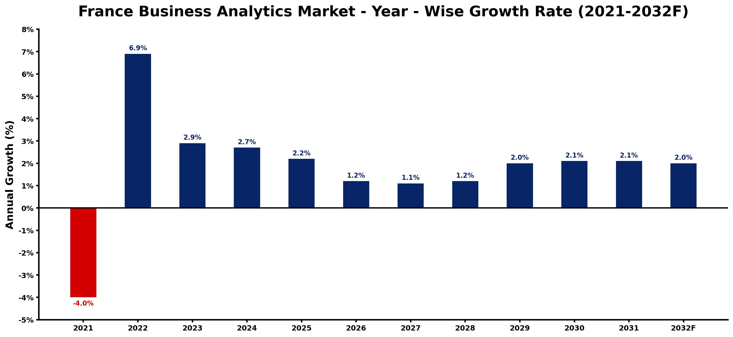 France Business Analytics Market Year-wise Growth Rate and Key Drivers