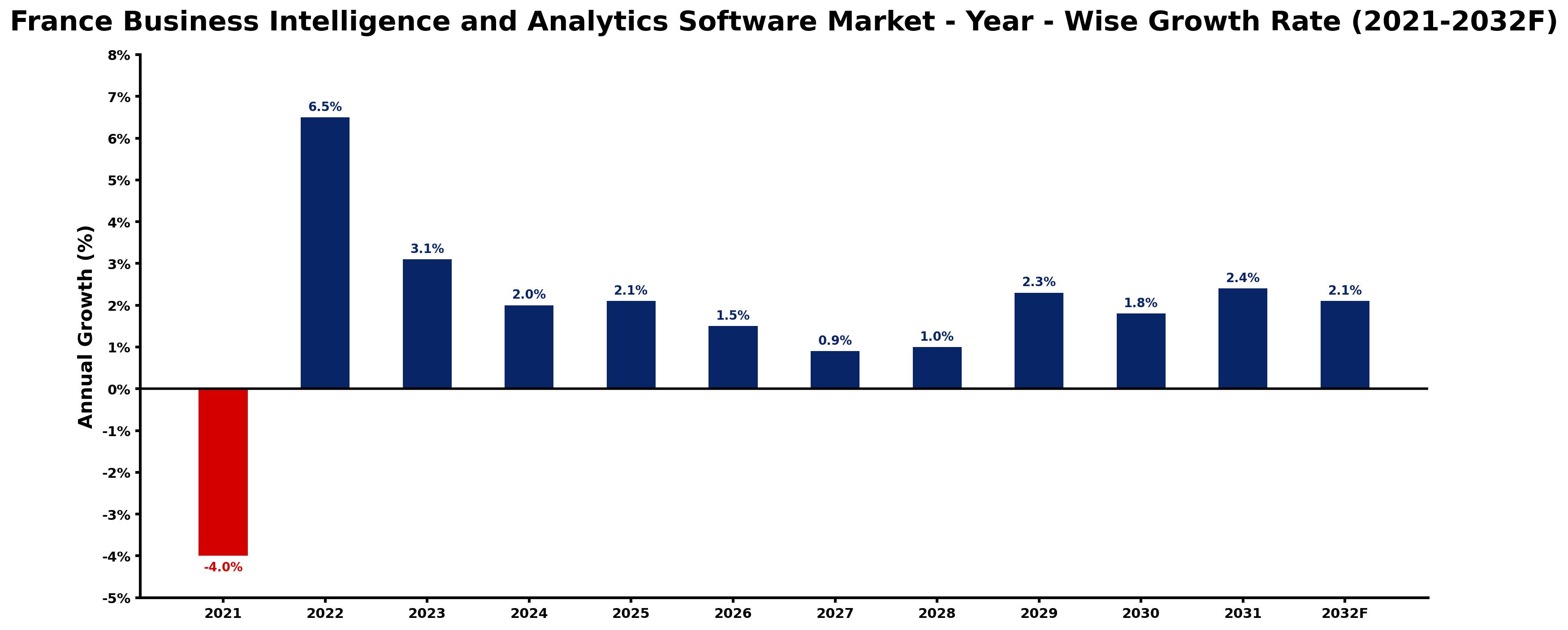 France Business Intelligence and Analytics Software Market Year-wise Growth Rate and Key Drivers