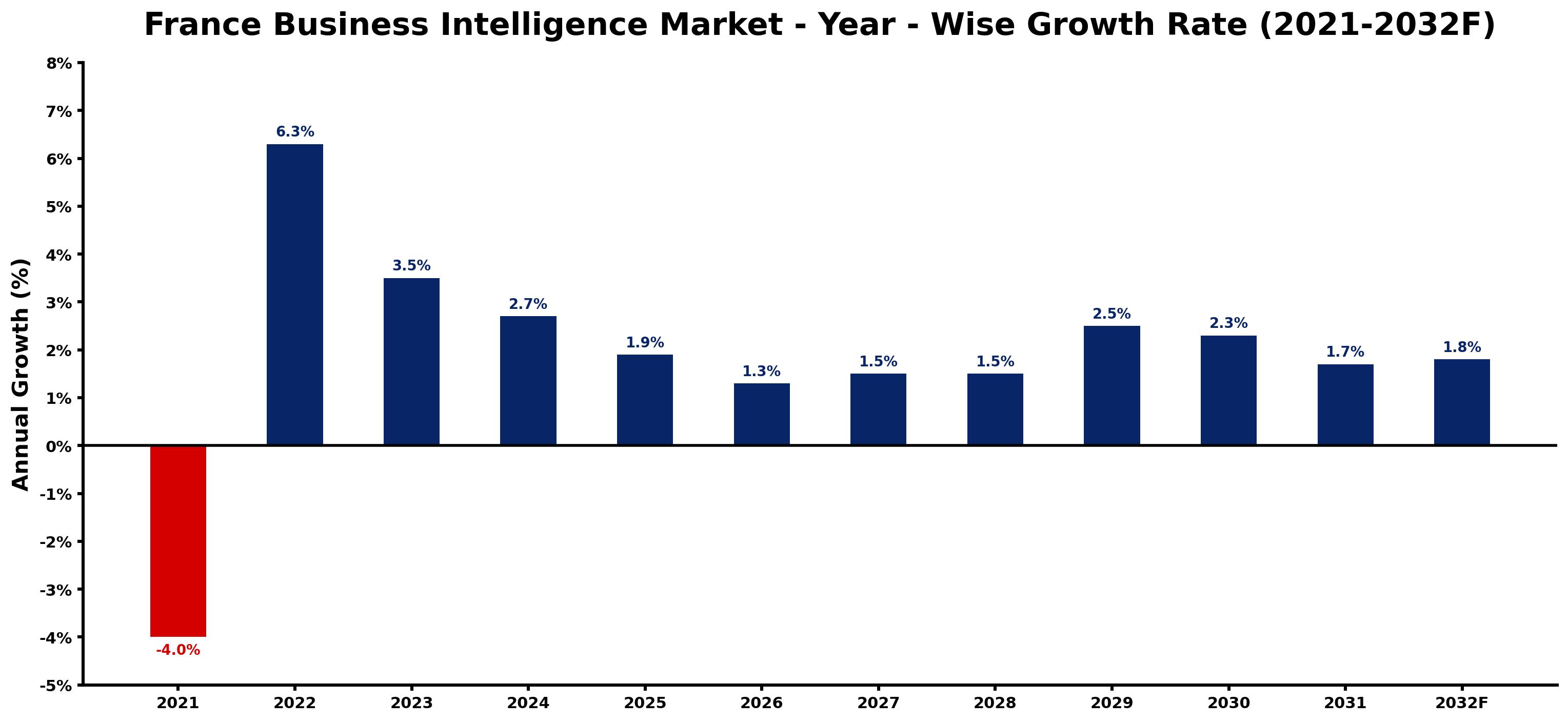 France Business Intelligence Market Year-wise Growth Rate and Key Drivers