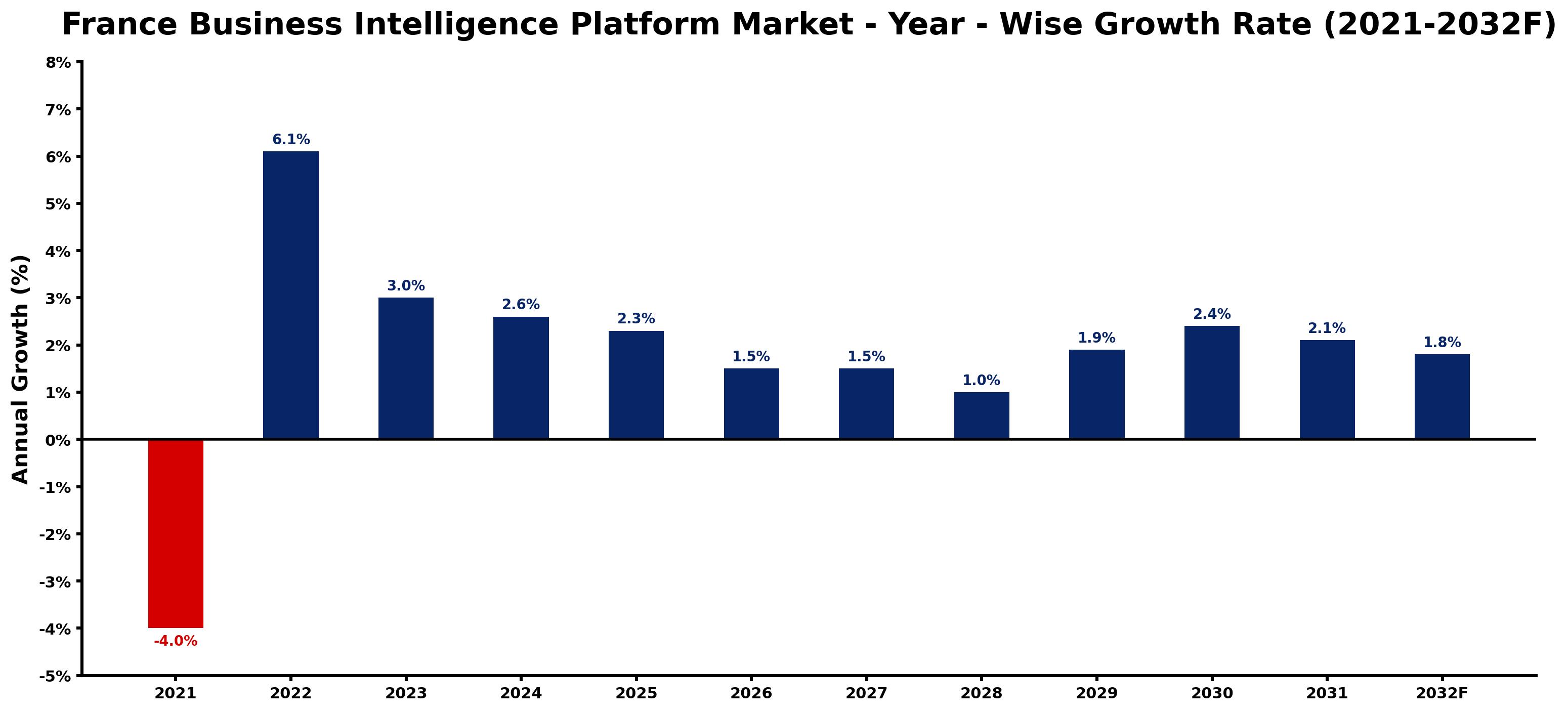 France Business Intelligence Platform Market Year-wise Growth Rate and Key Drivers