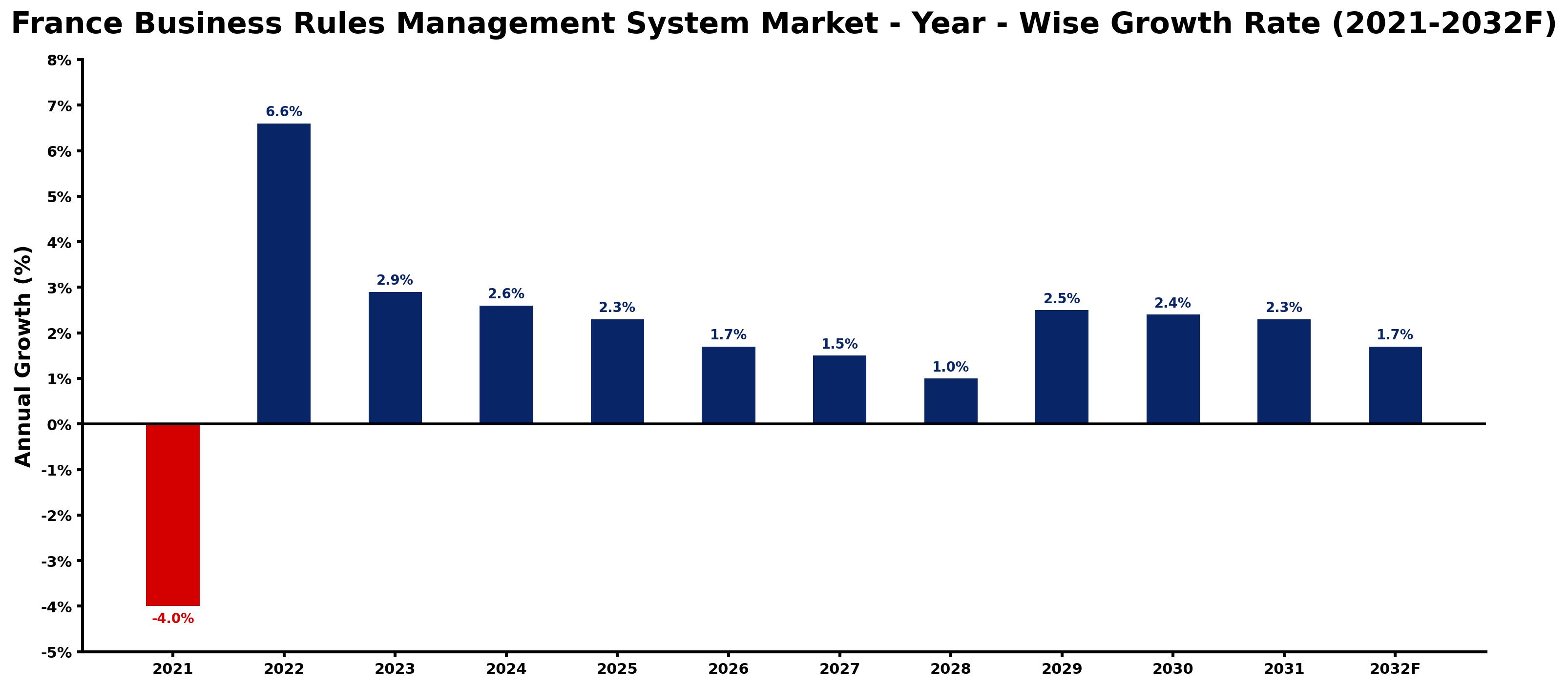 France Business Rules Management System Market Year-wise Growth Rate and Key Drivers