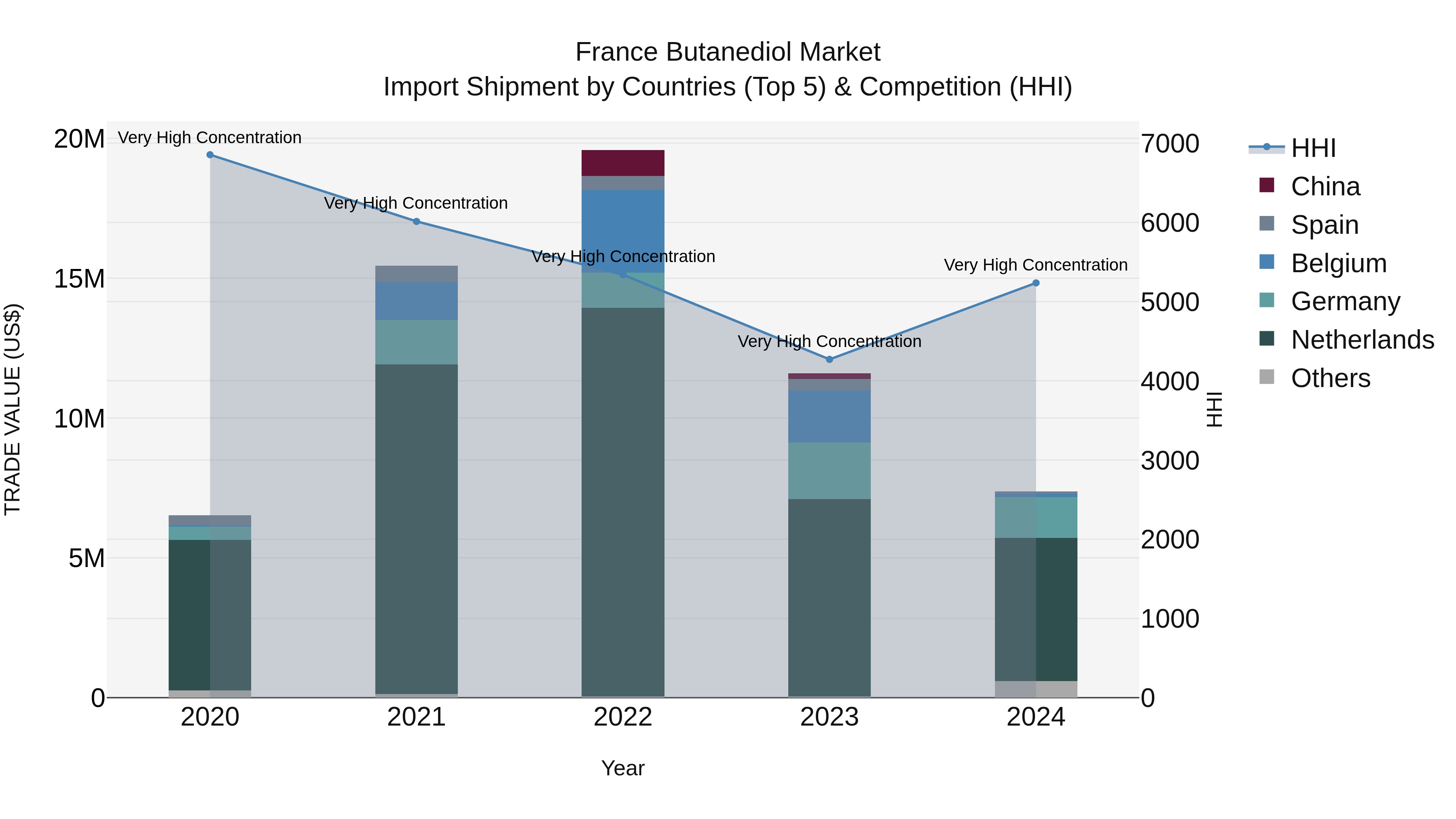 France Butanediol Market Top 5 Importing Countries and Market Competition (HHI) Analysis