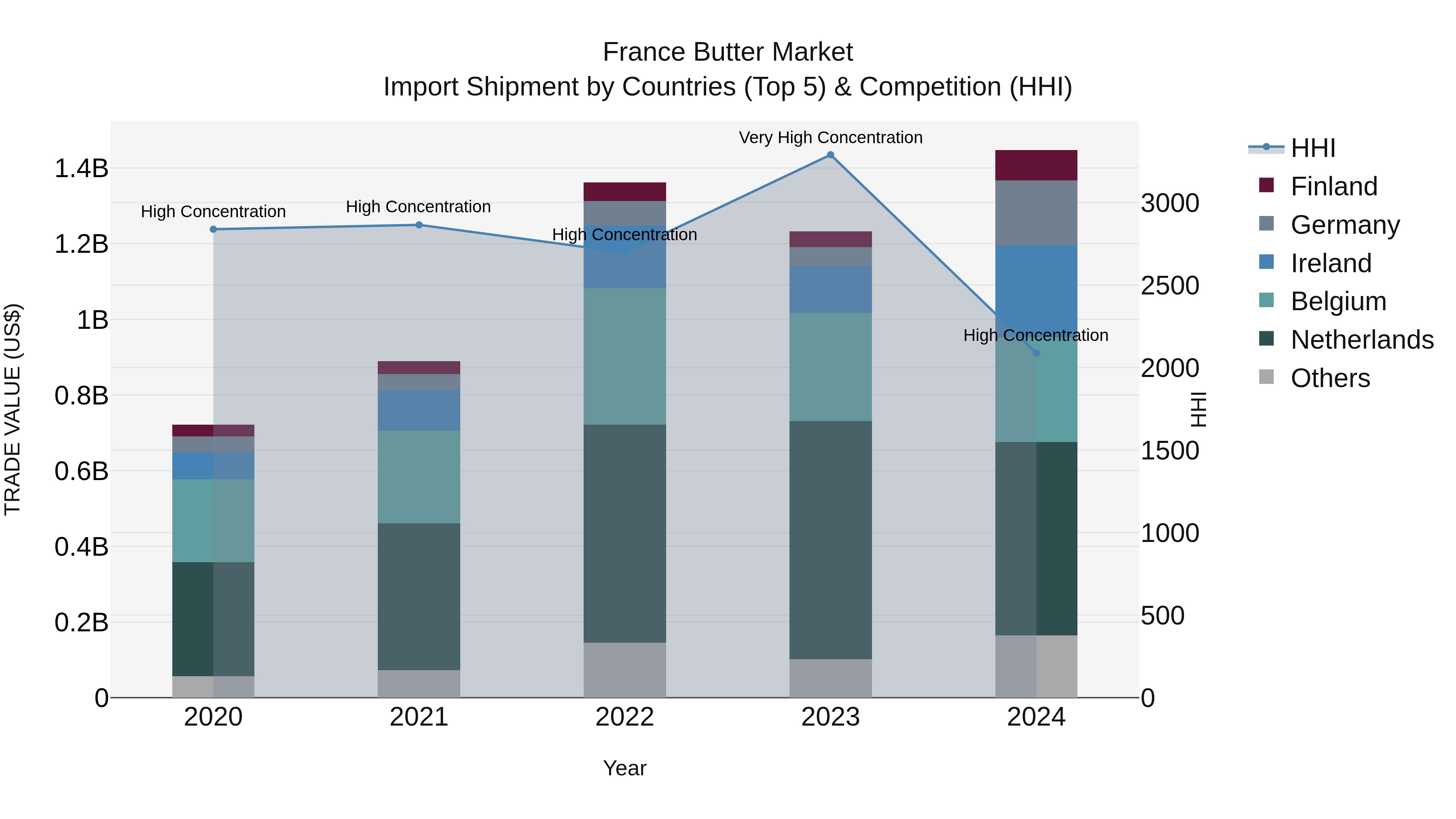 France Butter Market Top 5 Importing Countries and Market Competition (HHI) Analysis
