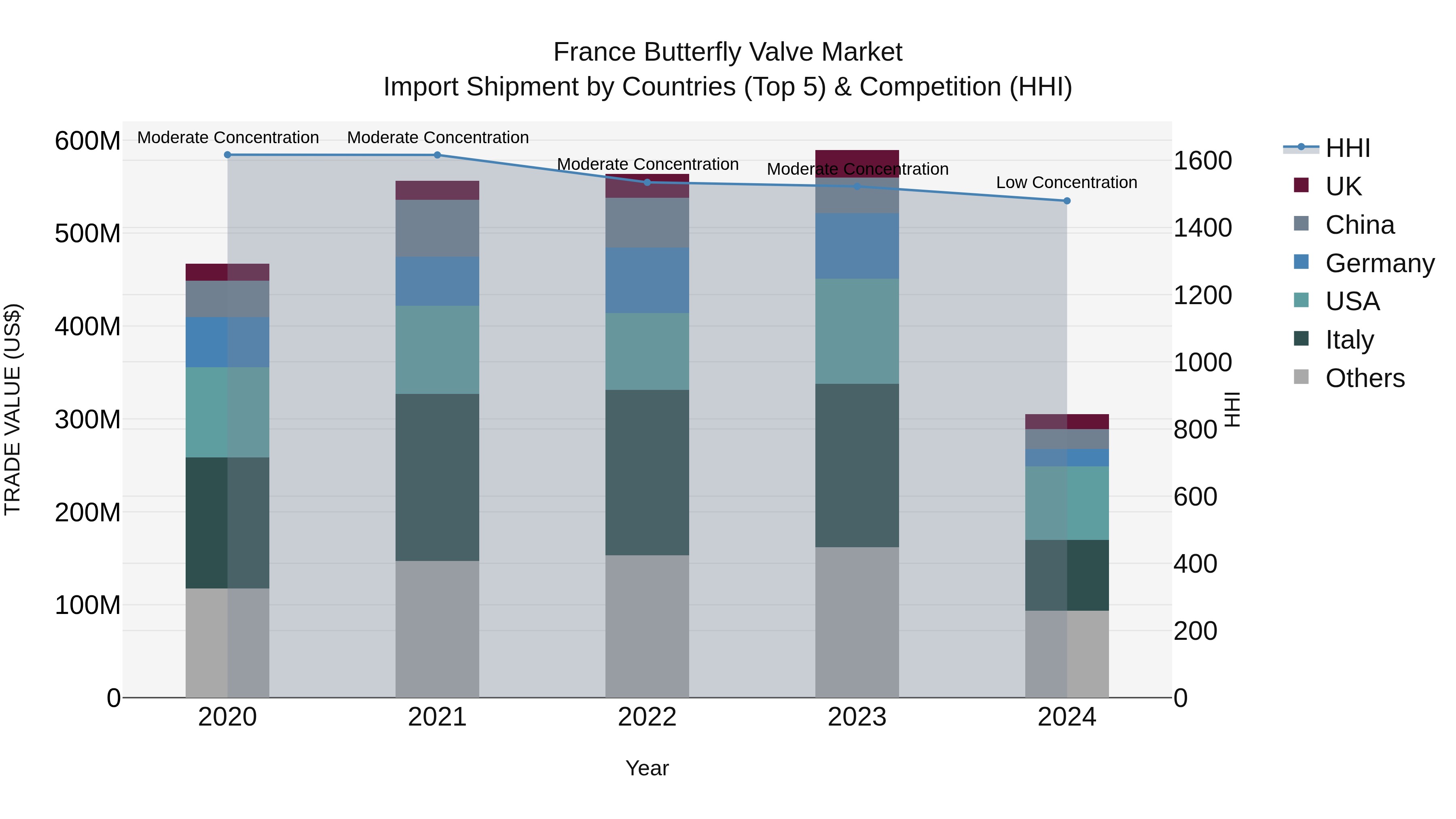 France Butterfly Valve Market Top 5 Importing Countries and Market Competition (HHI) Analysis