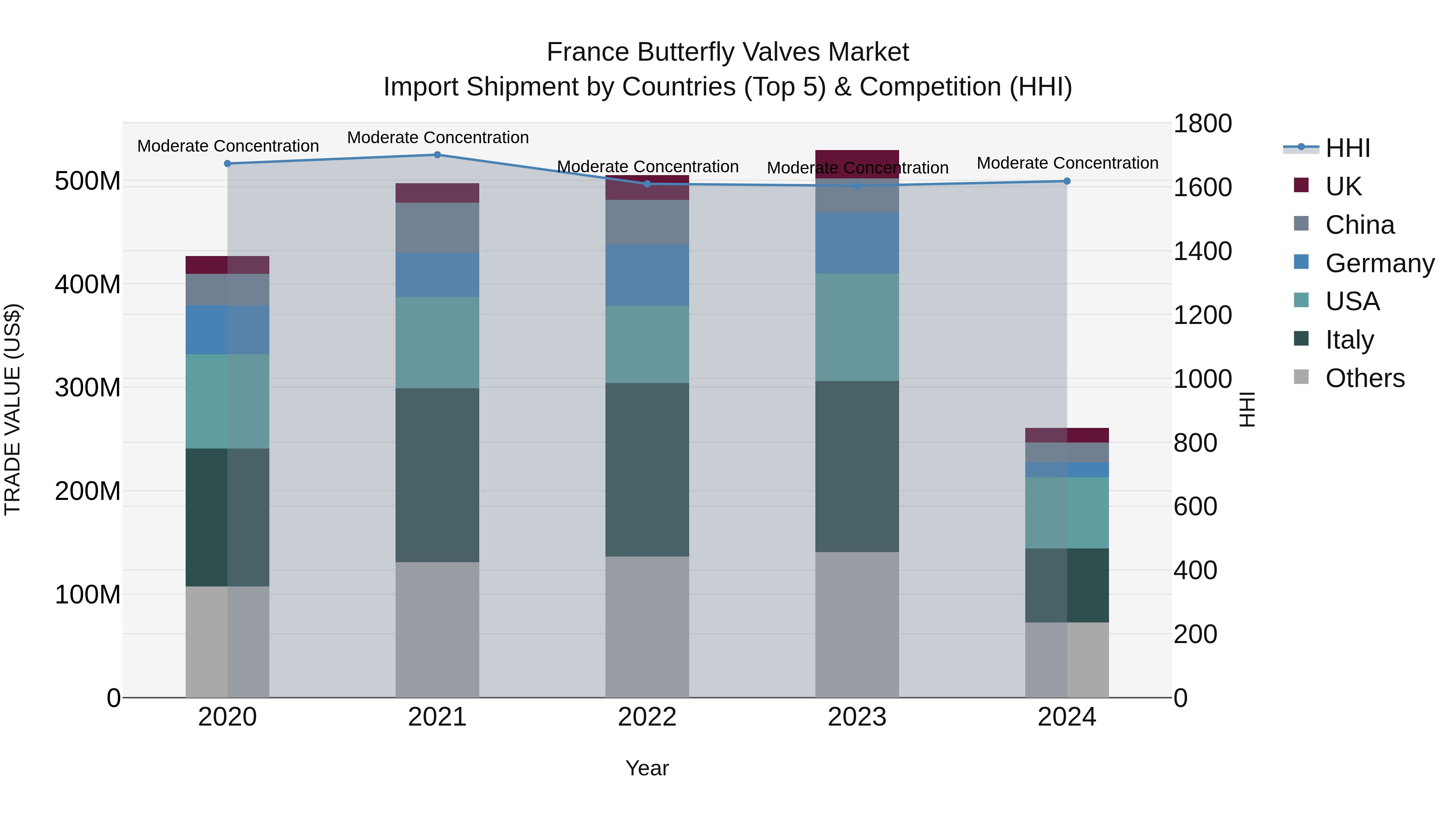 France Butterfly Valves Market Top 5 Importing Countries and Market Competition (HHI) Analysis