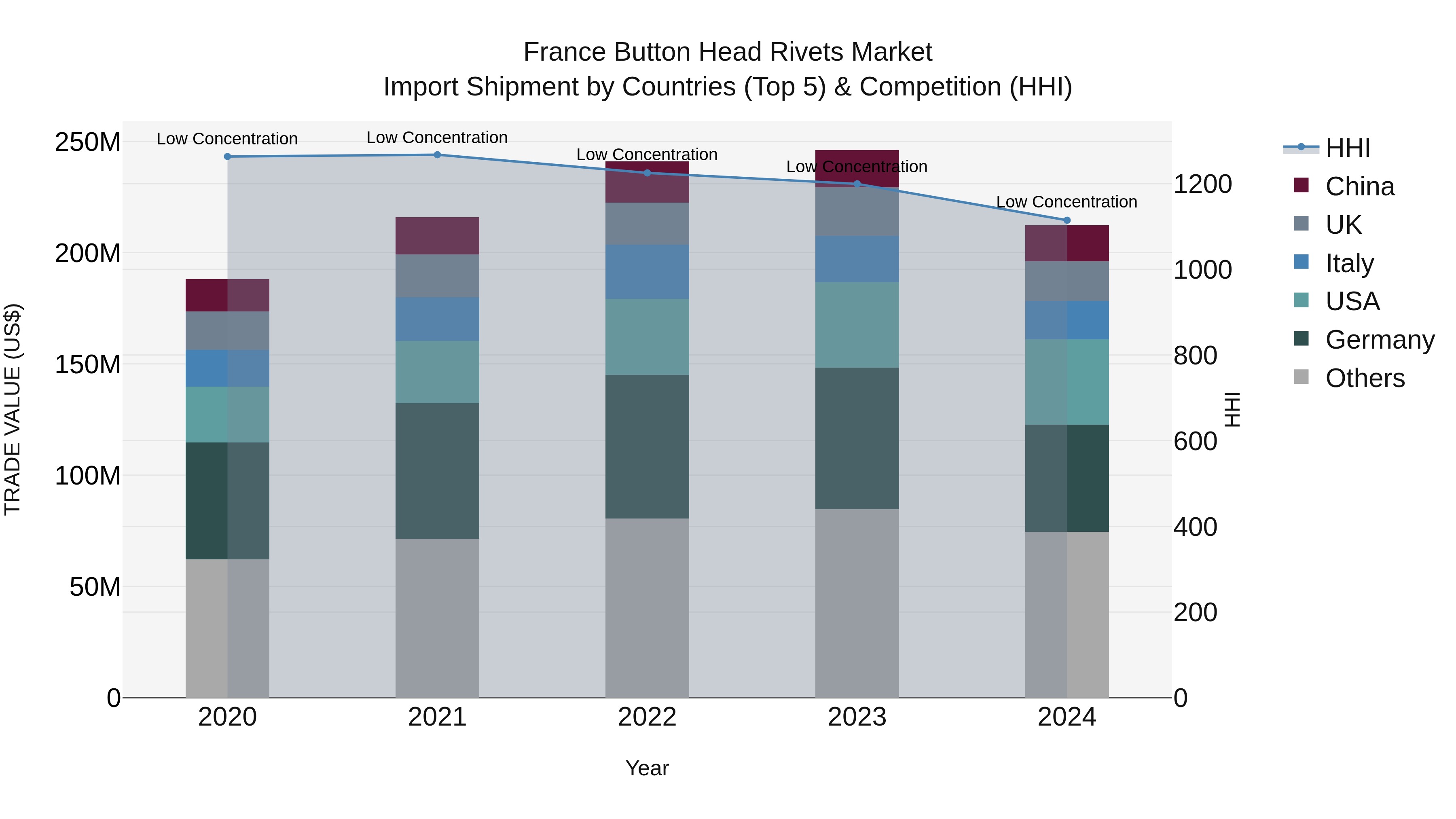 France Button Head Rivets Market Top 5 Importing Countries and Market Competition (HHI) Analysis
