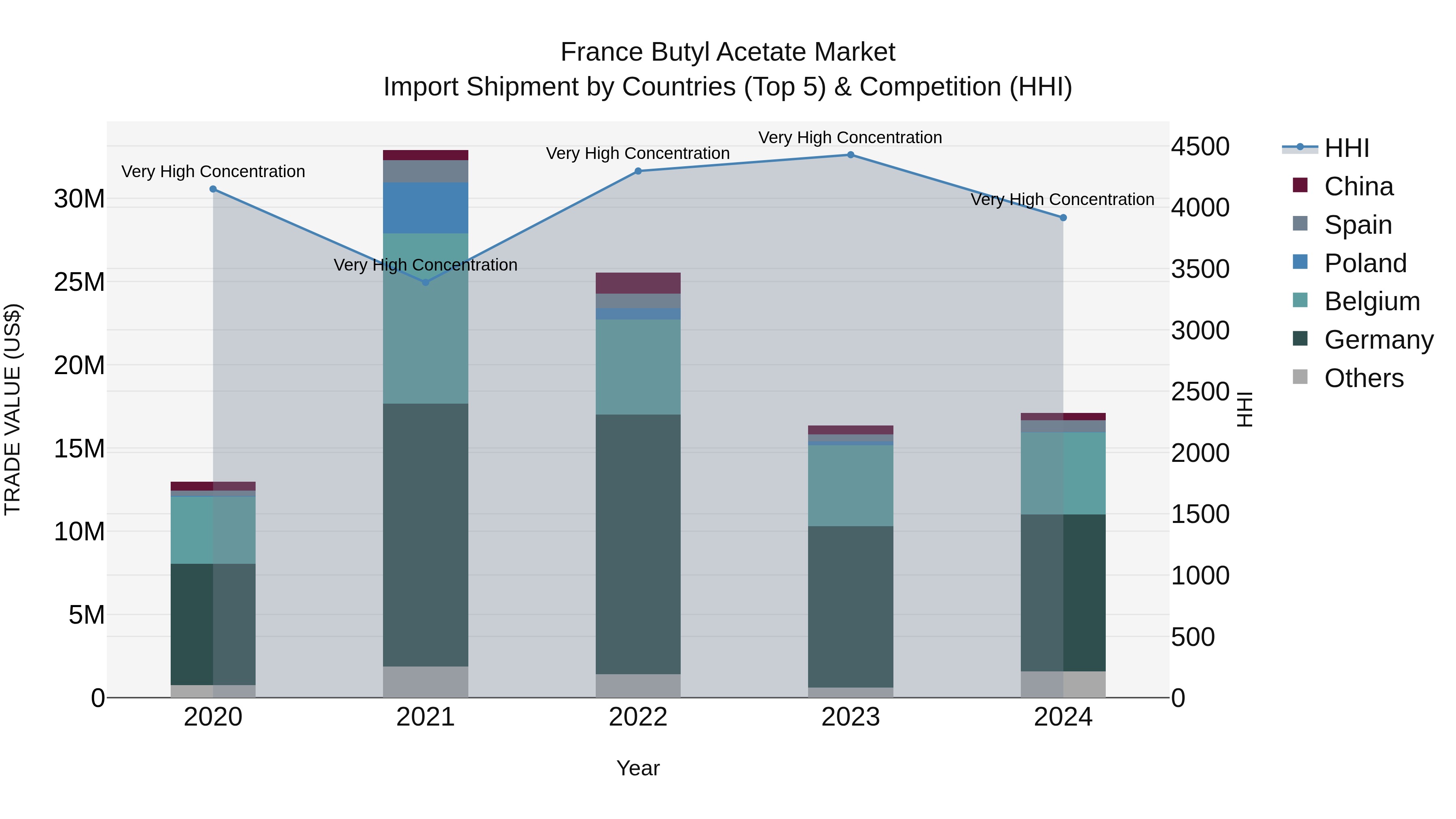 France Butyl Acetate Market Top 5 Importing Countries and Market Competition (HHI) Analysis