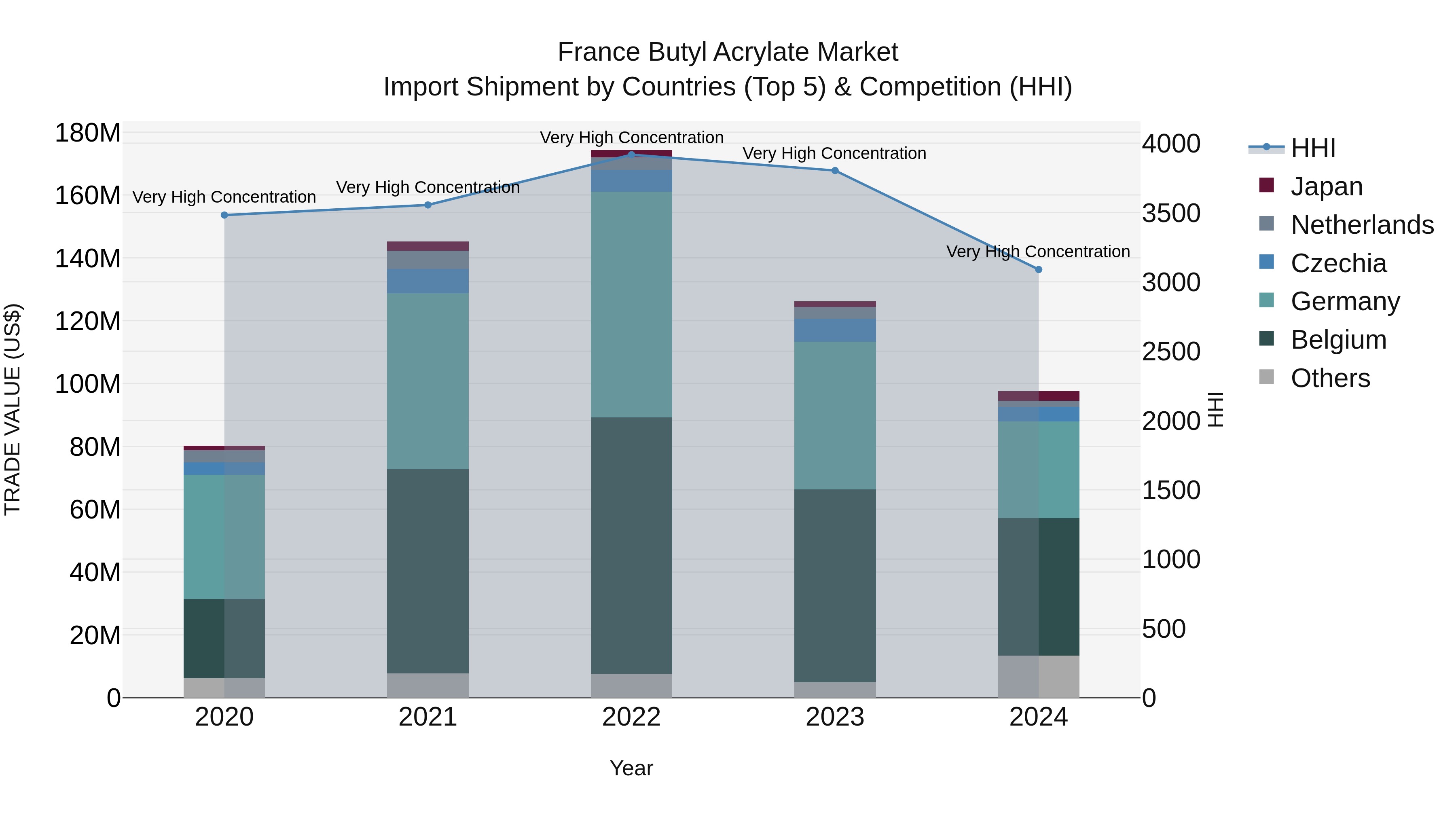 France Butyl Acrylate Market Top 5 Importing Countries and Market Competition (HHI) Analysis