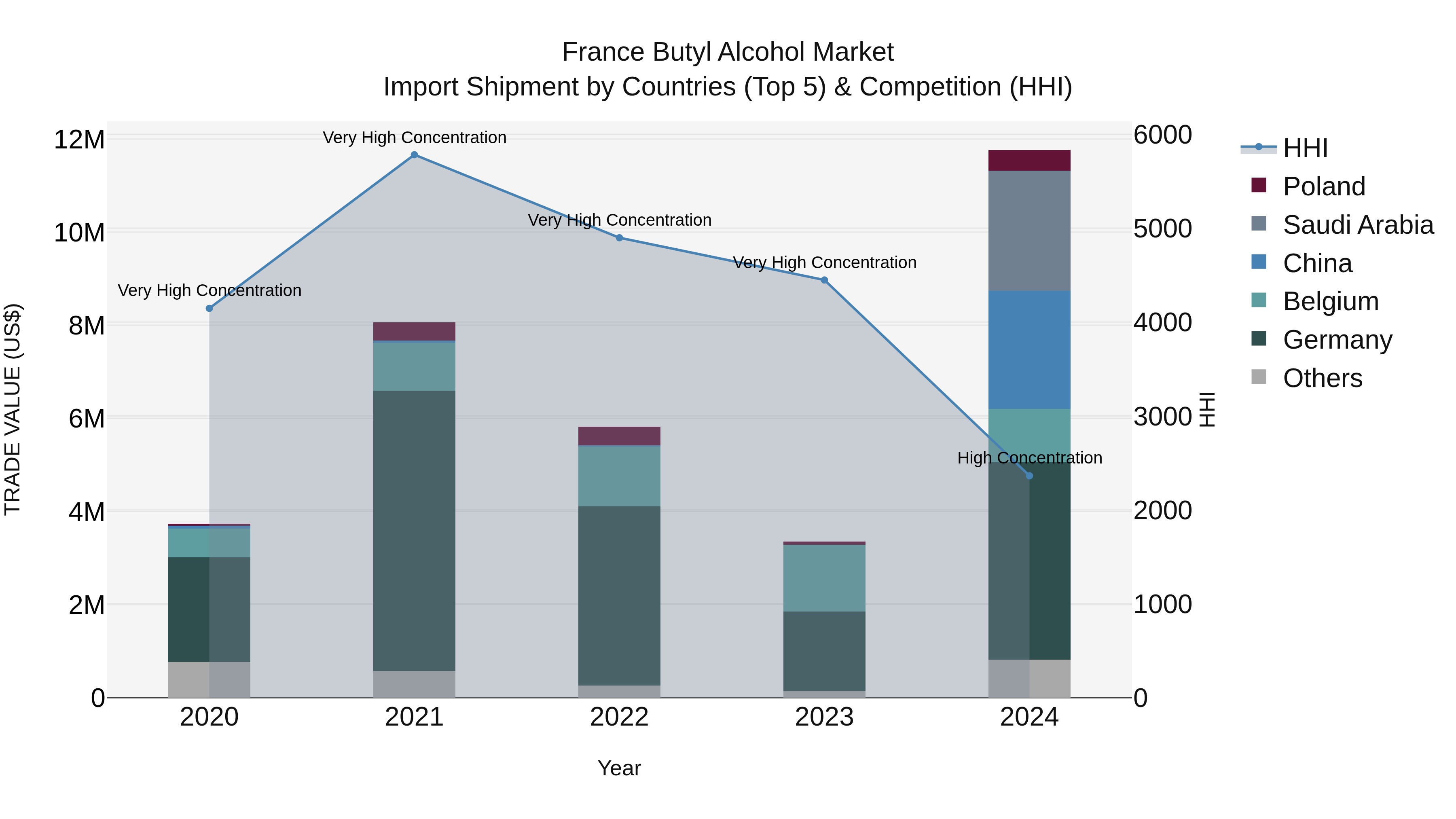 France Butyl Alcohol Market Top 5 Importing Countries and Market Competition (HHI) Analysis