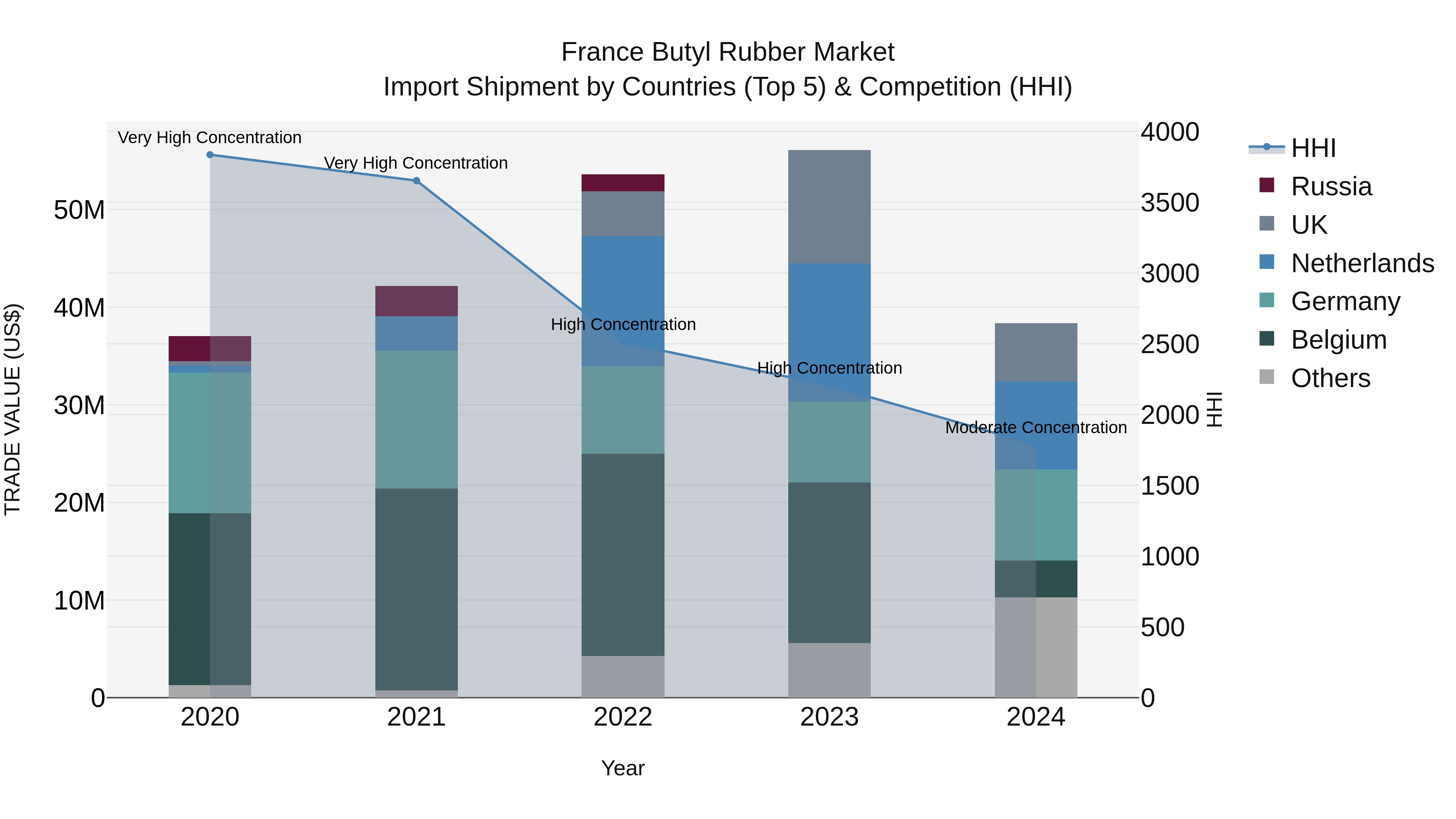 France Butyl Rubber Market Top 5 Importing Countries and Market Competition (HHI) Analysis