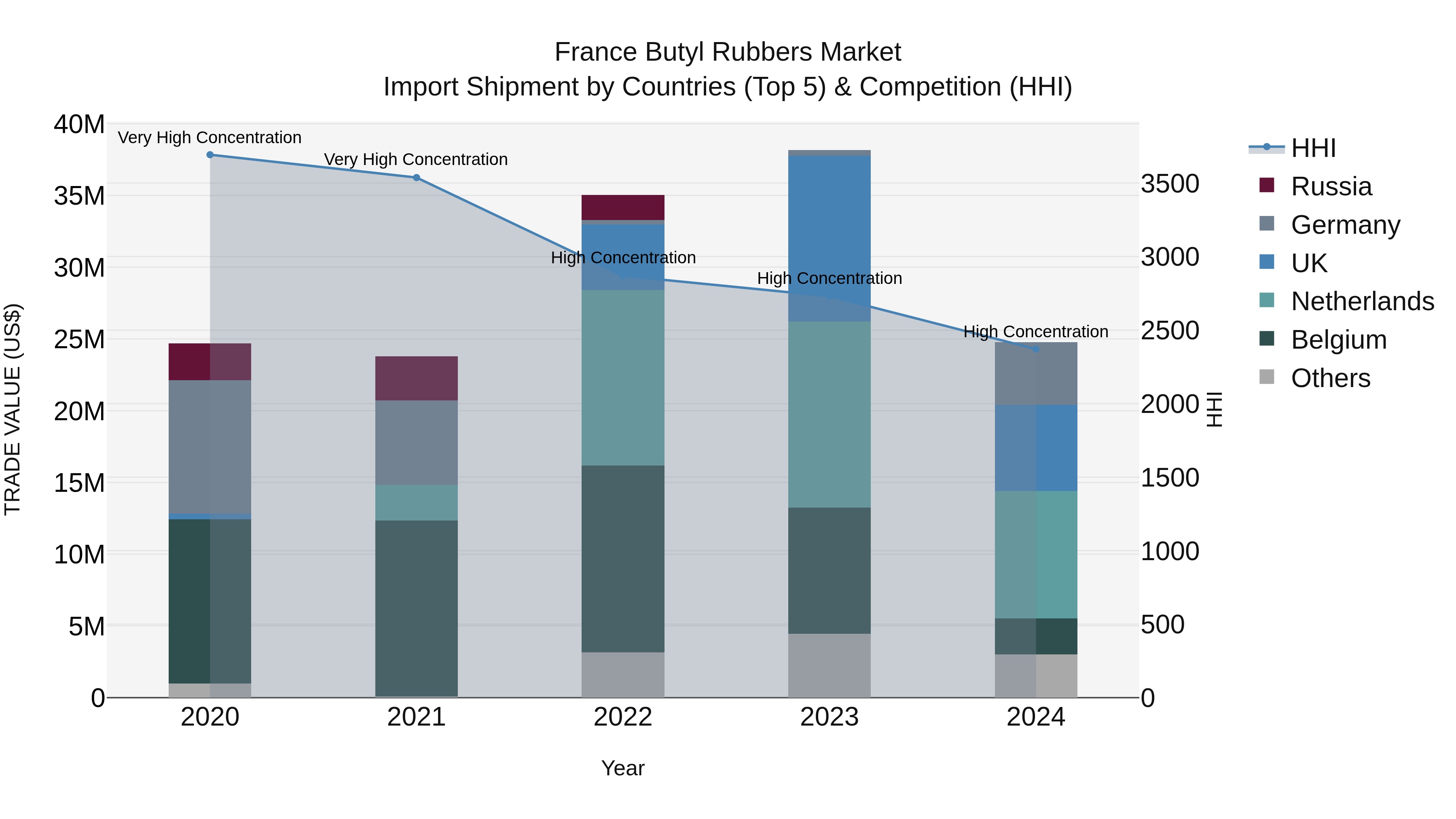 France Butyl Rubbers Market Top 5 Importing Countries and Market Competition (HHI) Analysis