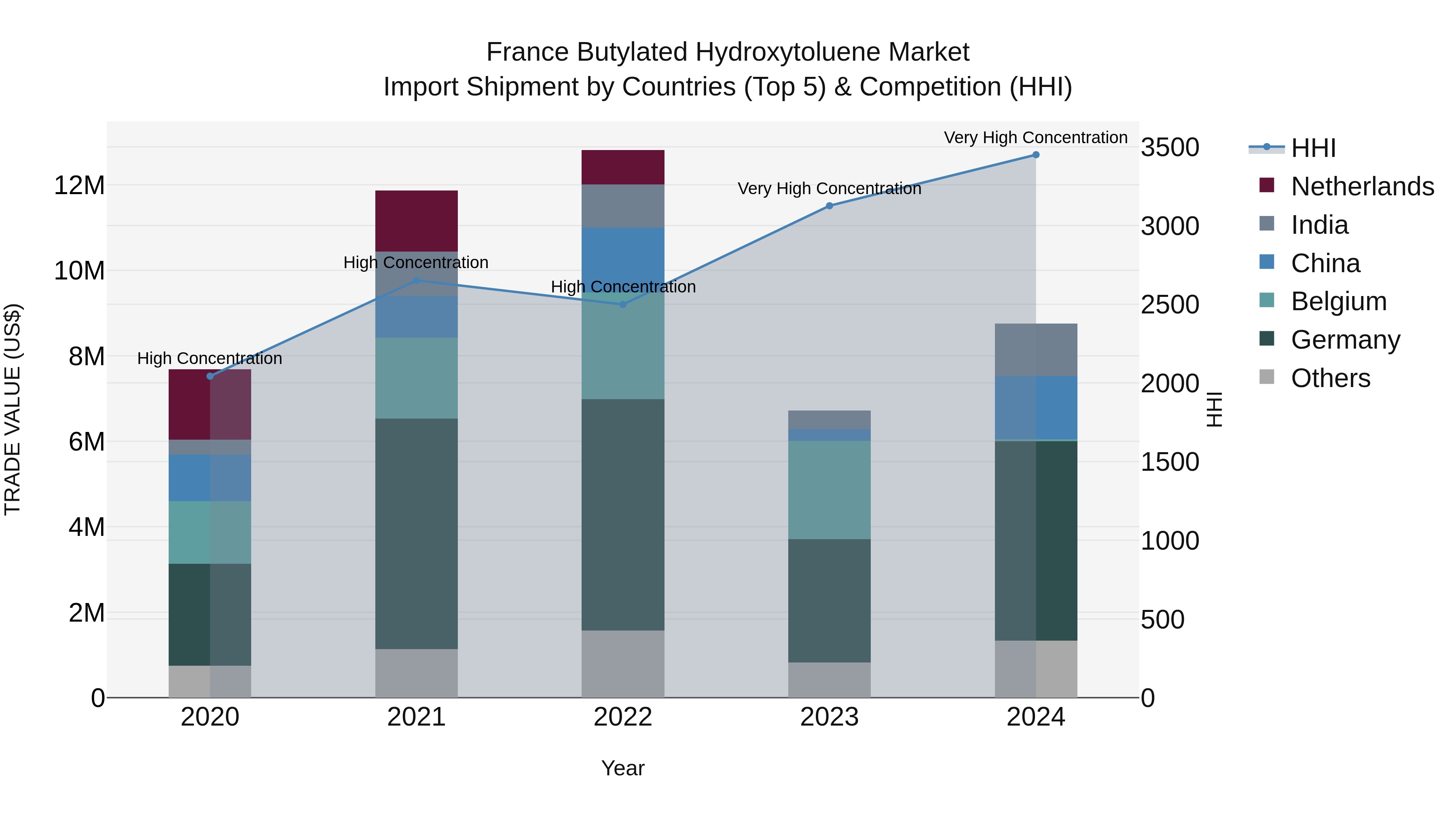 France Butylated Hydroxytoluene Market Top 5 Importing Countries and Market Competition (HHI) Analysis