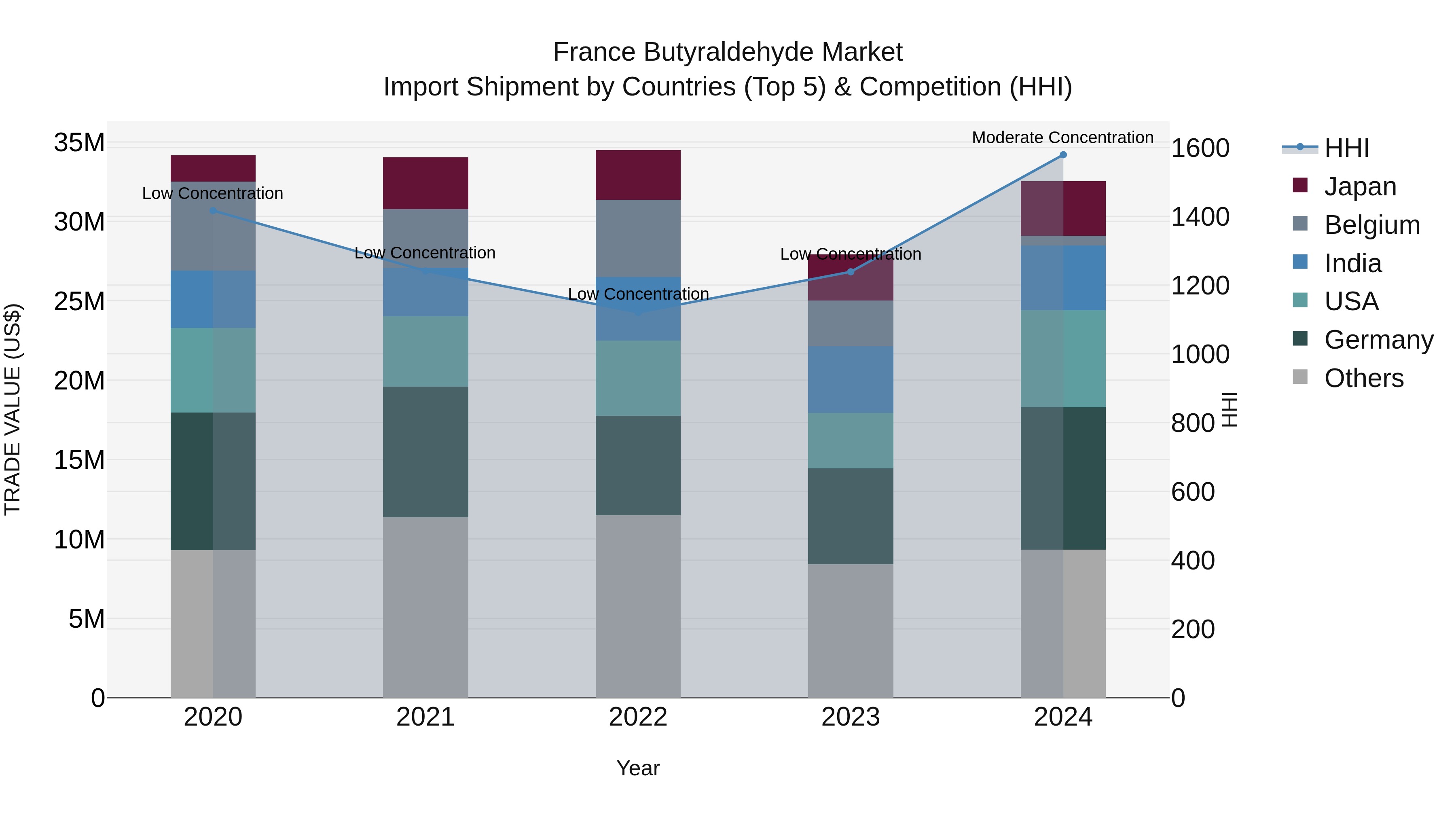France Butyraldehyde Market Top 5 Importing Countries and Market Competition (HHI) Analysis