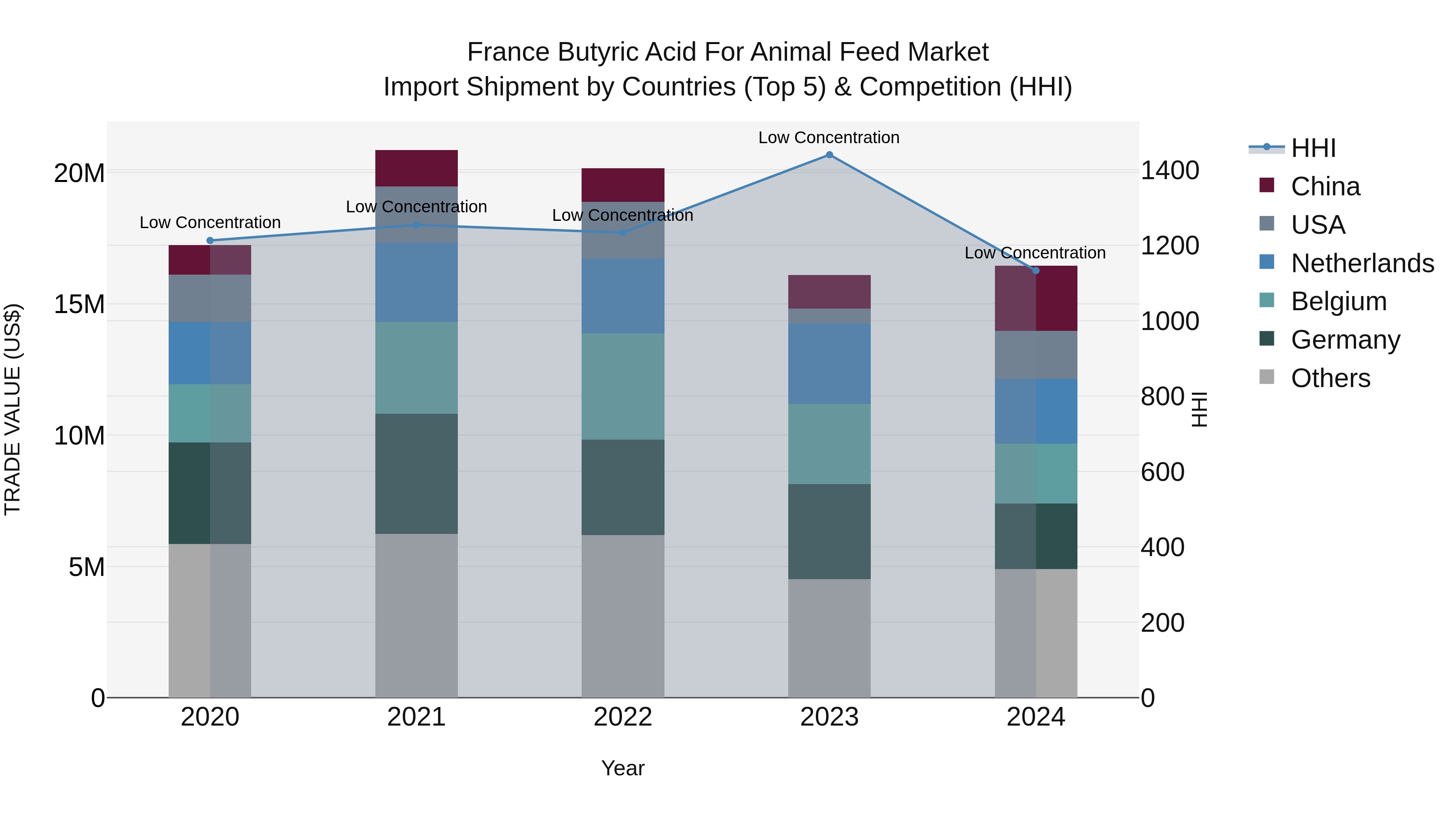 France Butyric Acid for Animal Feed Market Top 5 Importing Countries and Market Competition (HHI) Analysis