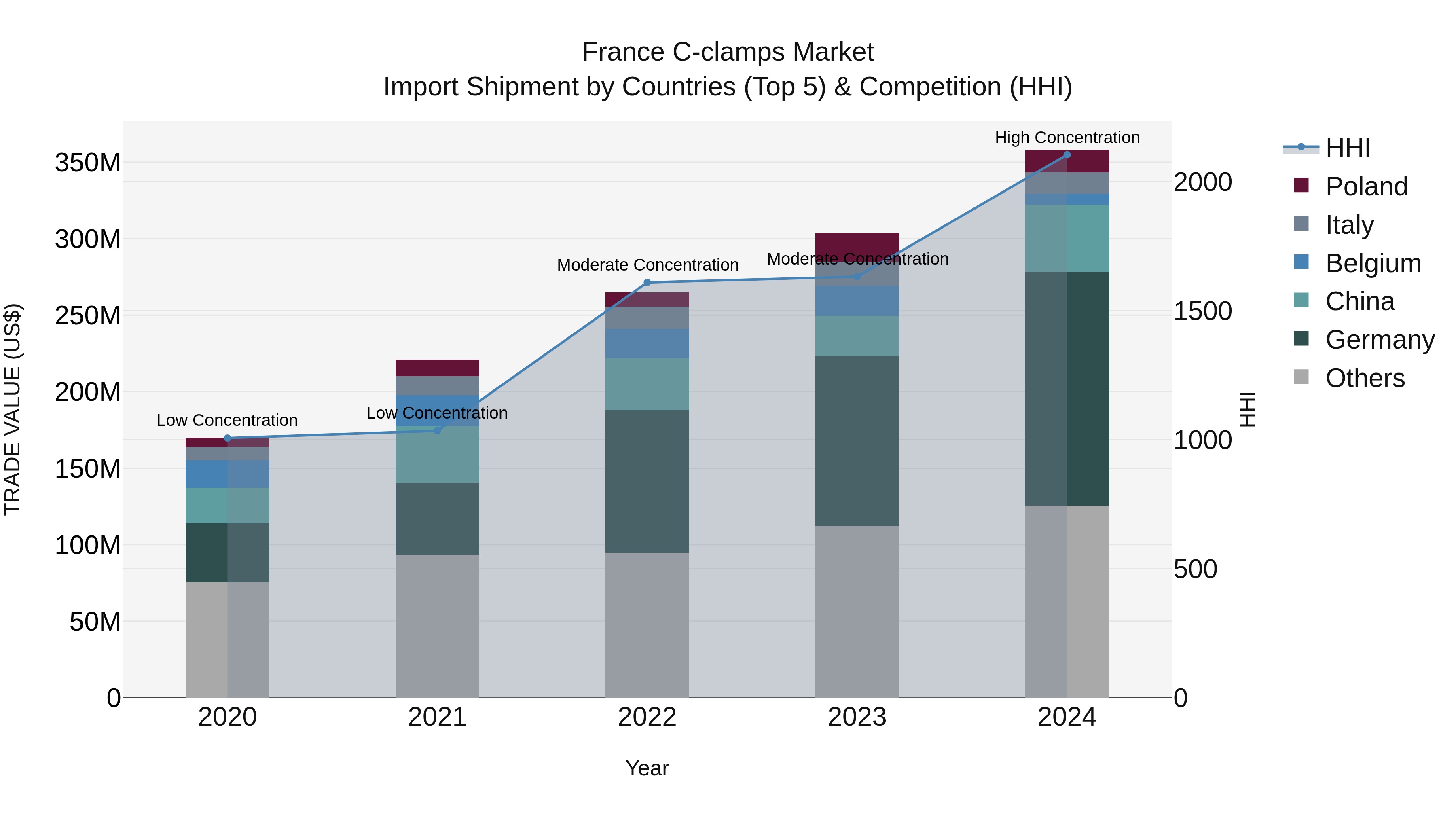 France C-clamps Market Top 5 Importing Countries and Market Competition (HHI) Analysis