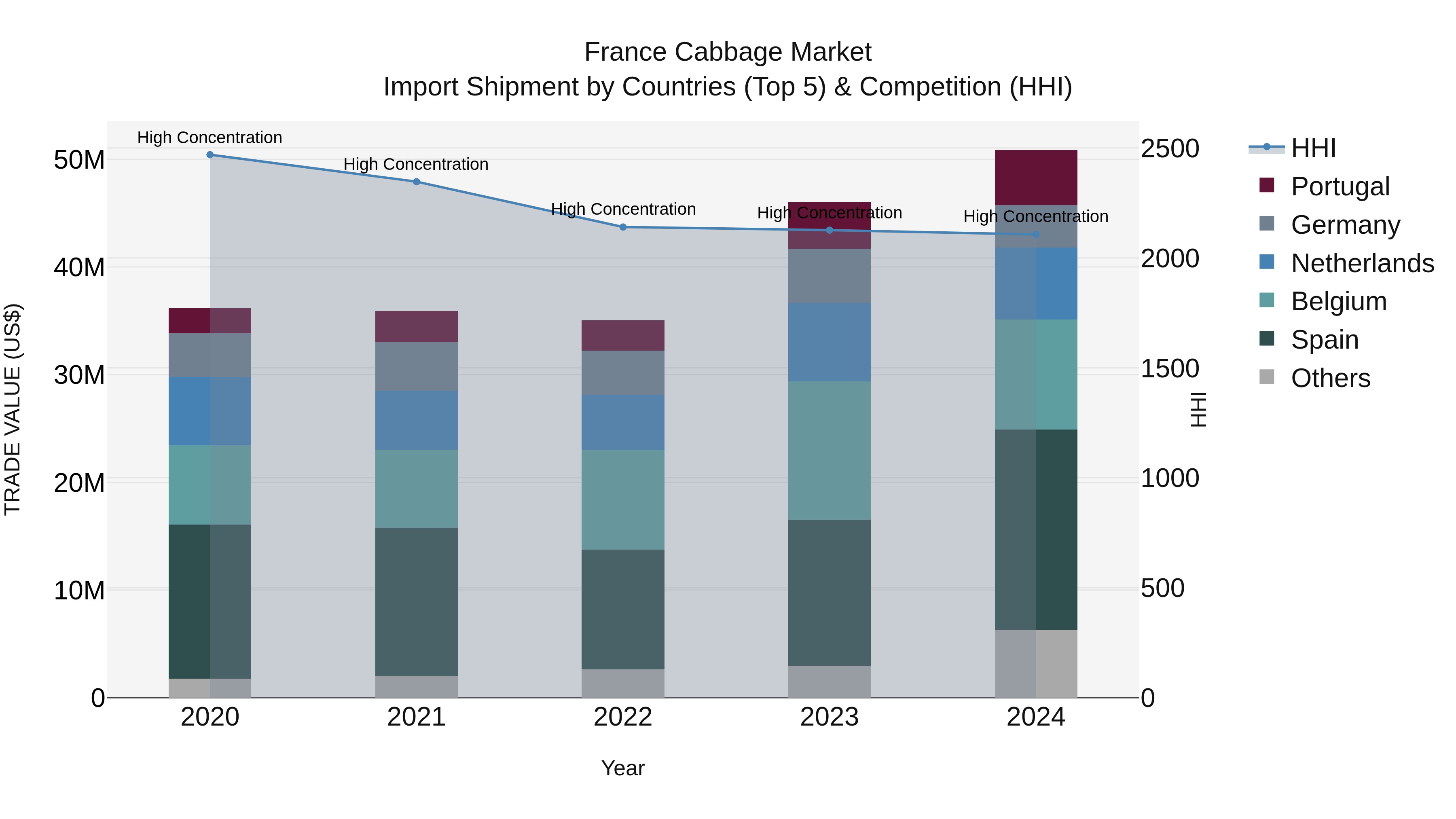 France Cabbage Market Top 5 Importing Countries and Market Competition (HHI) Analysis