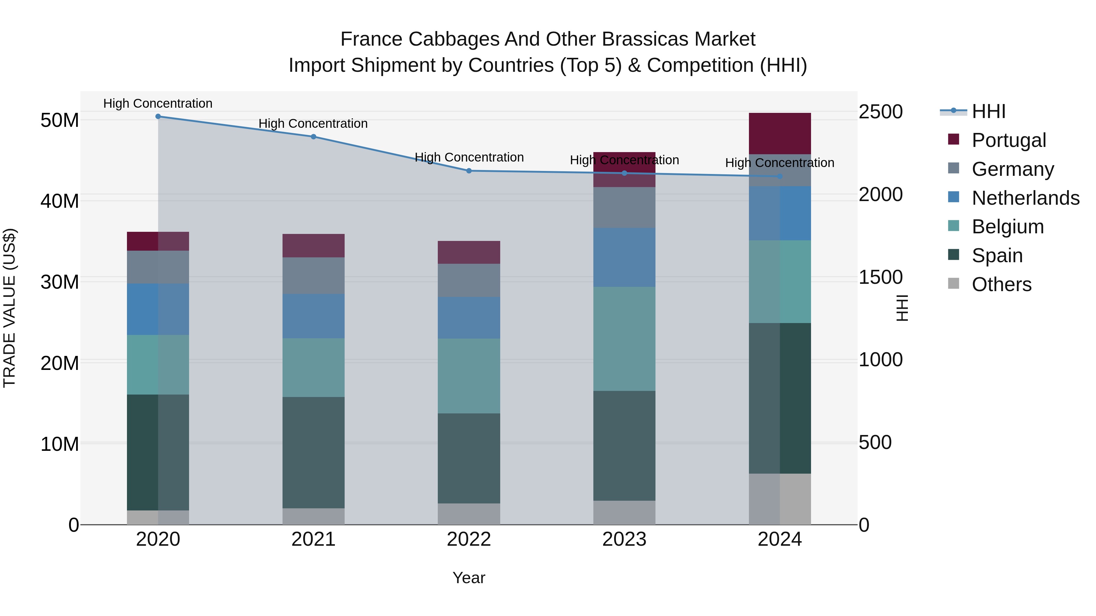 France Cabbages and Other Brassicas Market Top 5 Importing Countries and Market Competition (HHI) Analysis