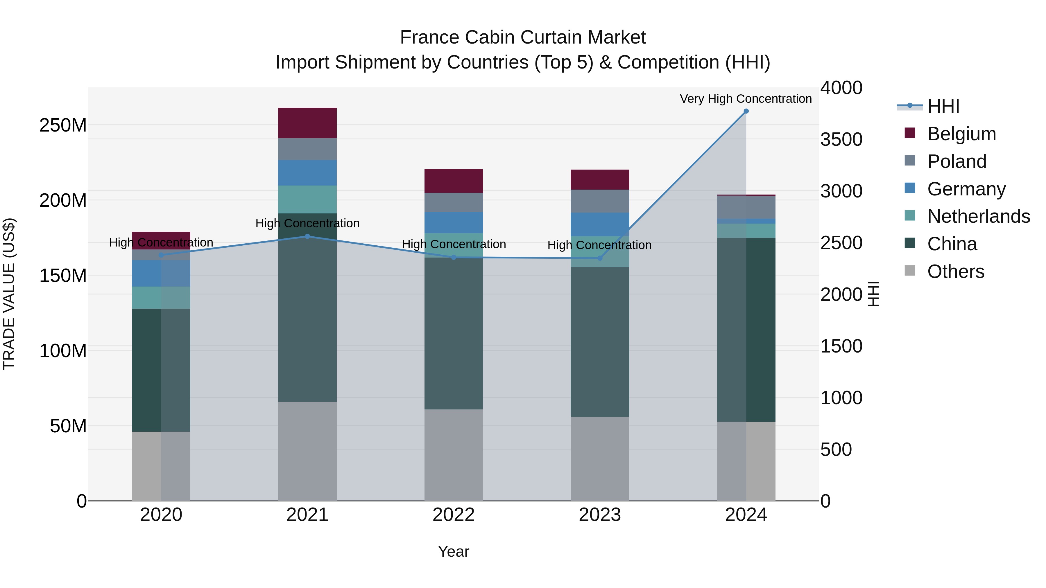 France Cabin Curtain Market Top 5 Importing Countries and Market Competition (HHI) Analysis