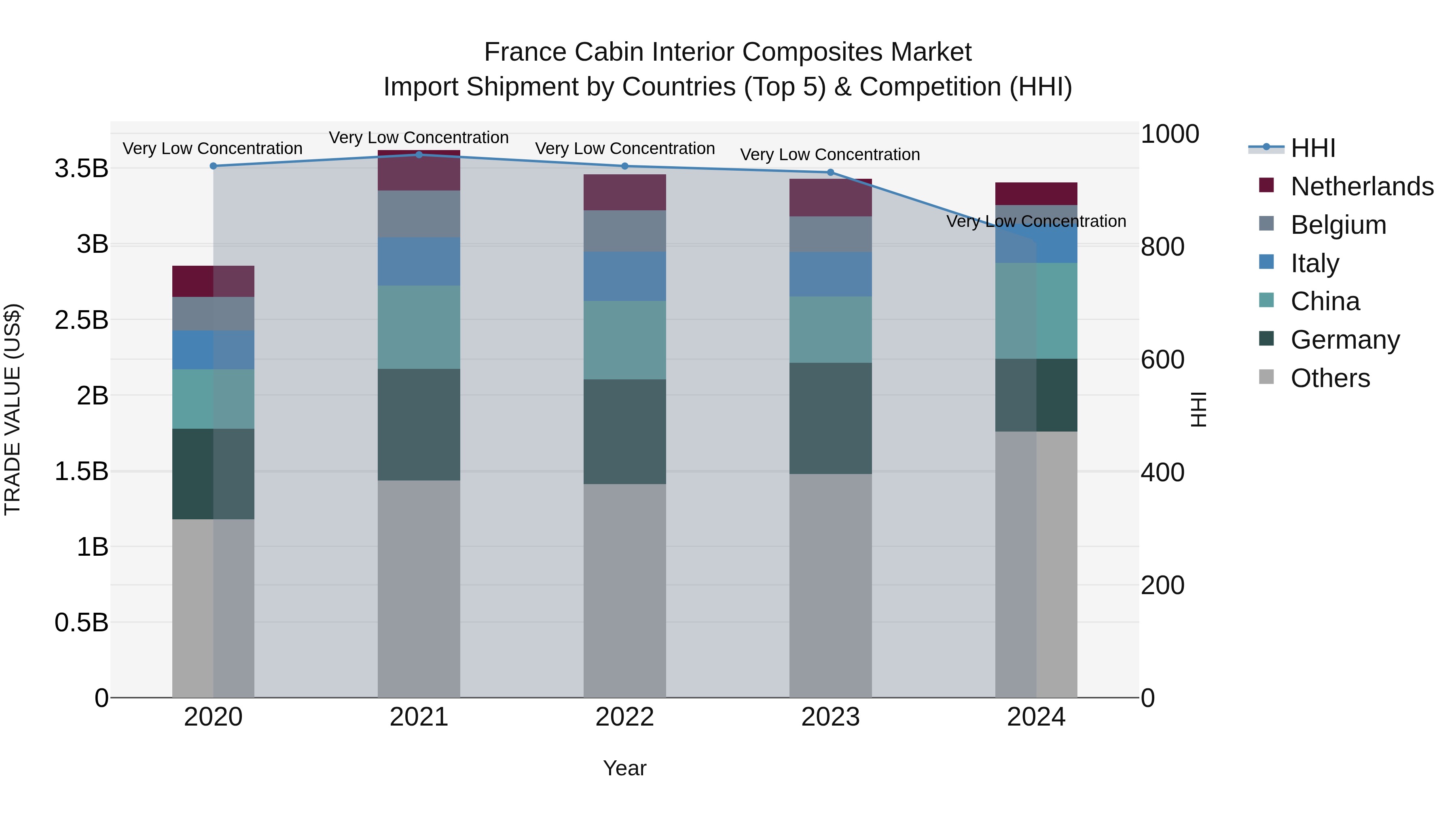 France Cabin Interior Composites Market Top 5 Importing Countries and Market Competition (HHI) Analysis