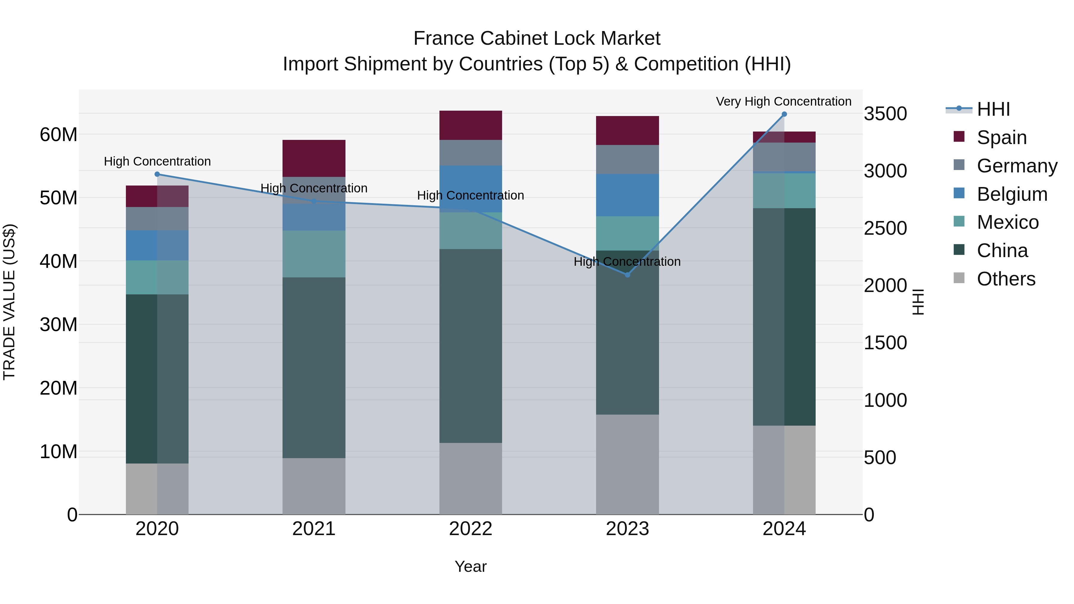 France Cabinet Lock Market Top 5 Importing Countries and Market Competition (HHI) Analysis
