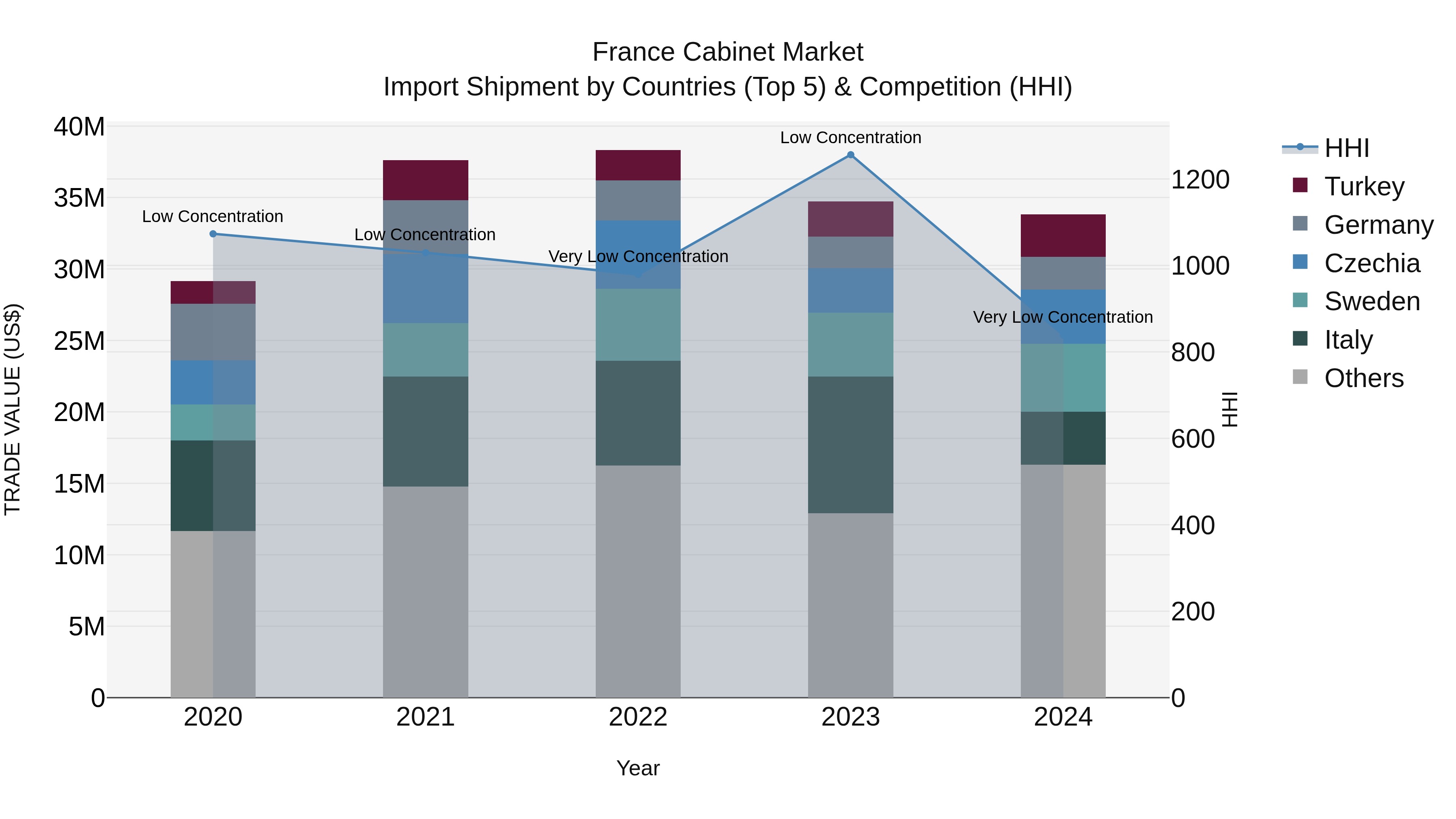 France Cabinet Market Top 5 Importing Countries and Market Competition (HHI) Analysis
