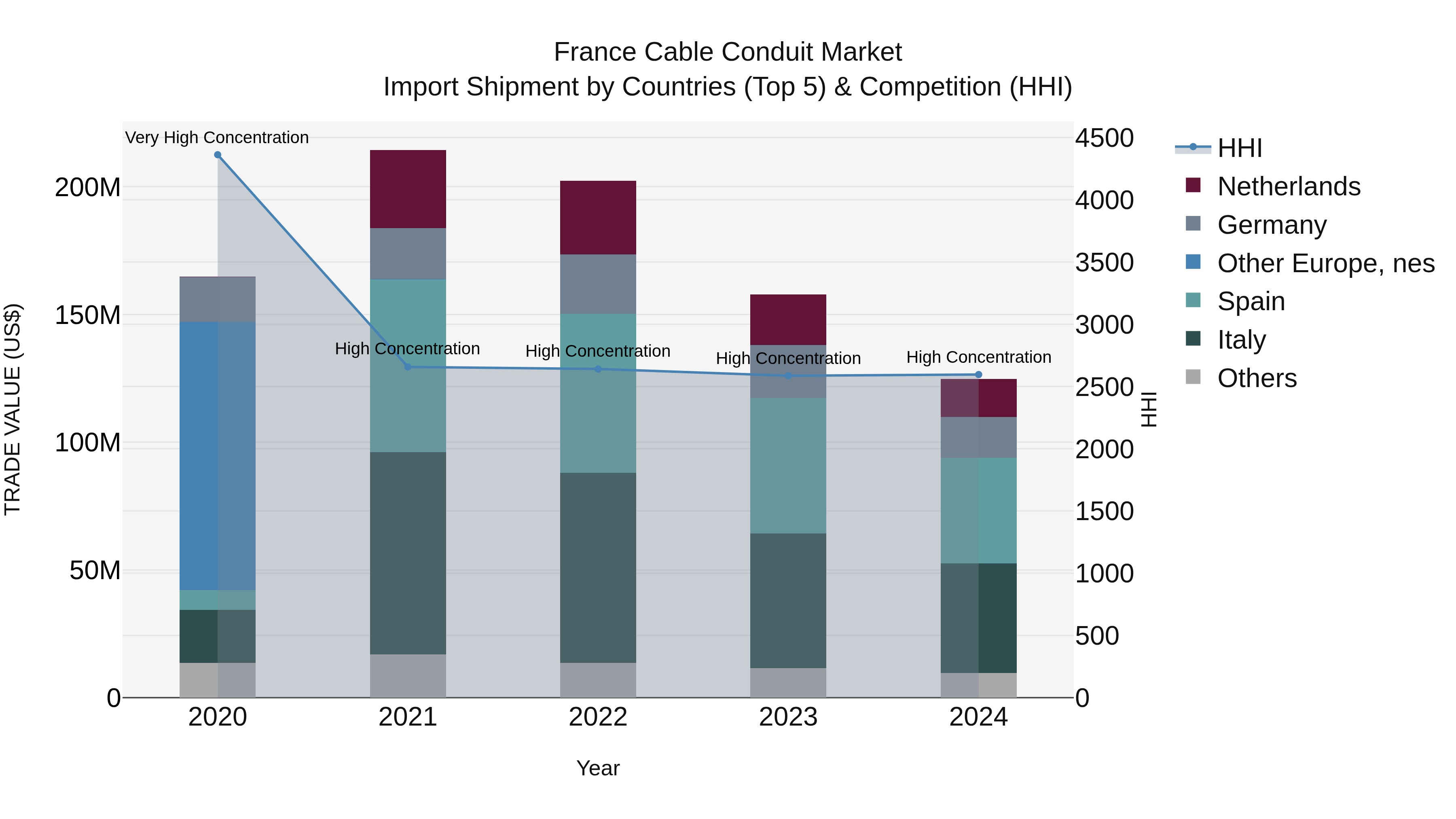 France Cable Conduit Market Top 5 Importing Countries and Market Competition (HHI) Analysis