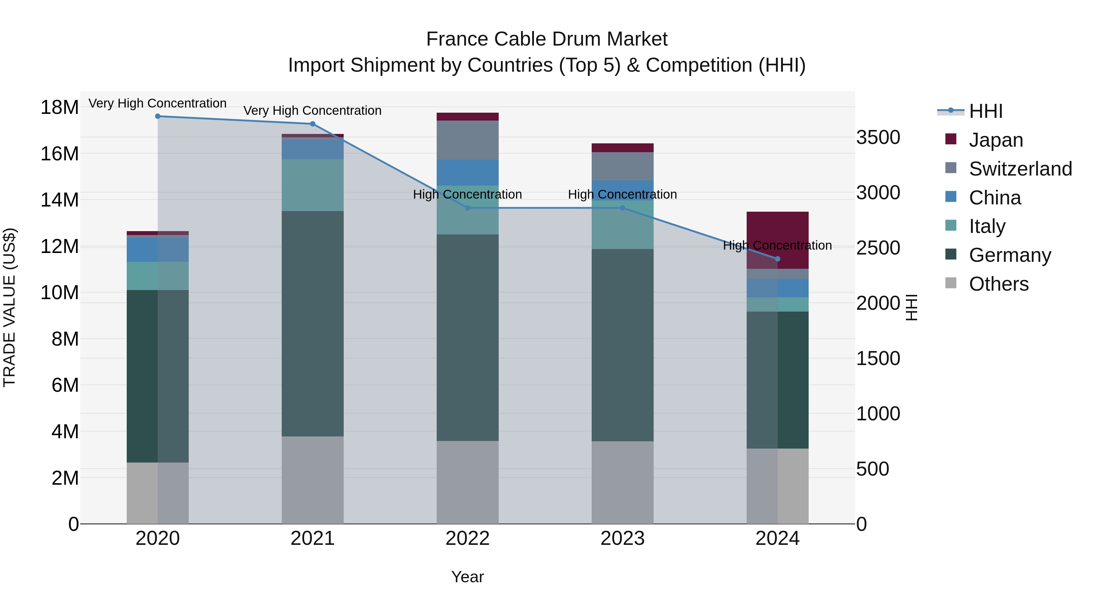 France Cable Drum Market Top 5 Importing Countries and Market Competition (HHI) Analysis