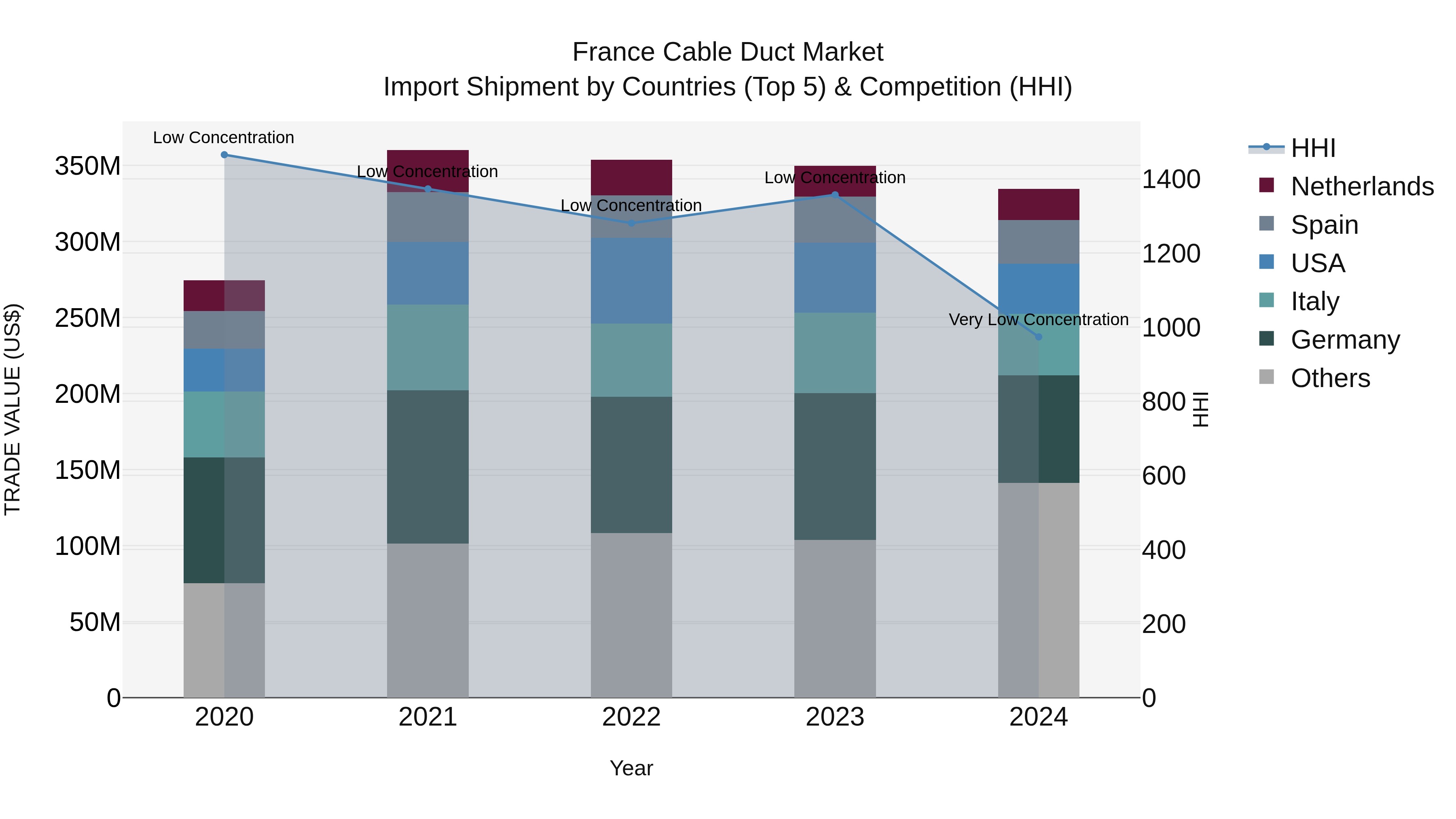 France Cable Duct Market Top 5 Importing Countries and Market Competition (HHI) Analysis