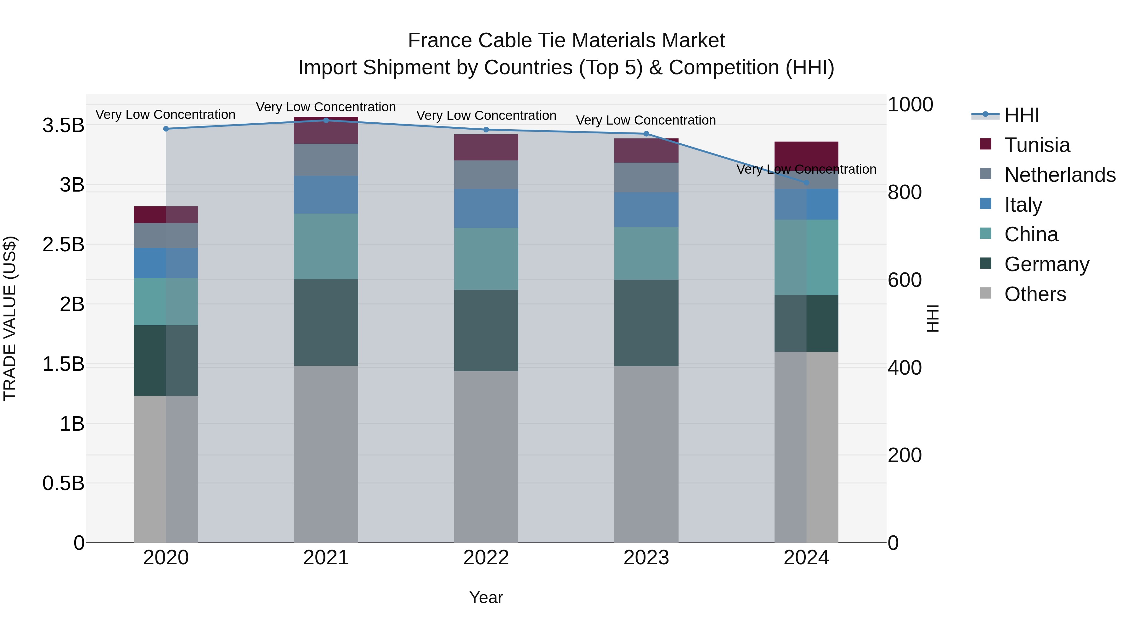 France Cable Tie Materials Market Top 5 Importing Countries and Market Competition (HHI) Analysis