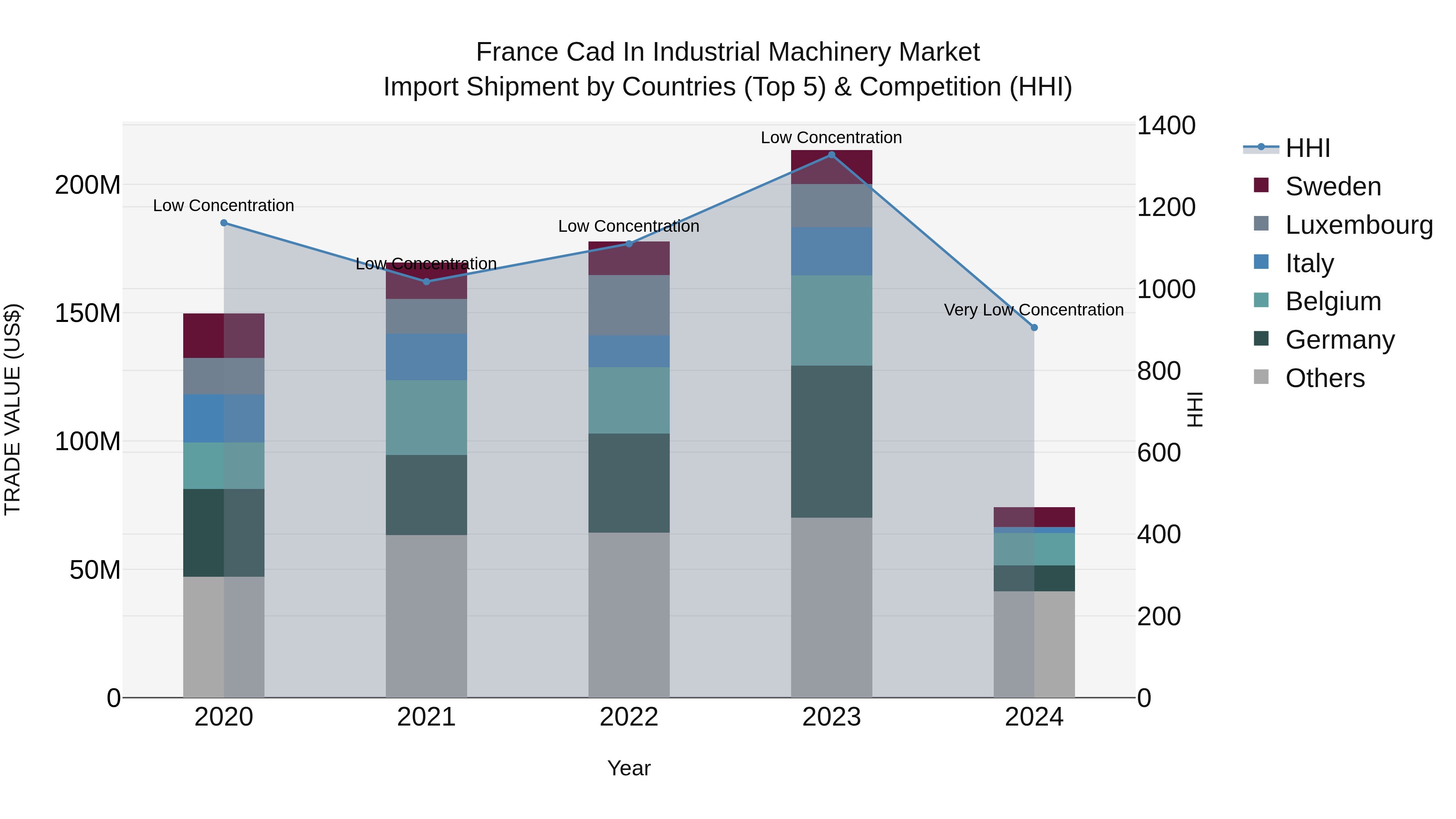 France Cad in Industrial Machinery Market Top 5 Importing Countries and Market Competition (HHI) Analysis
