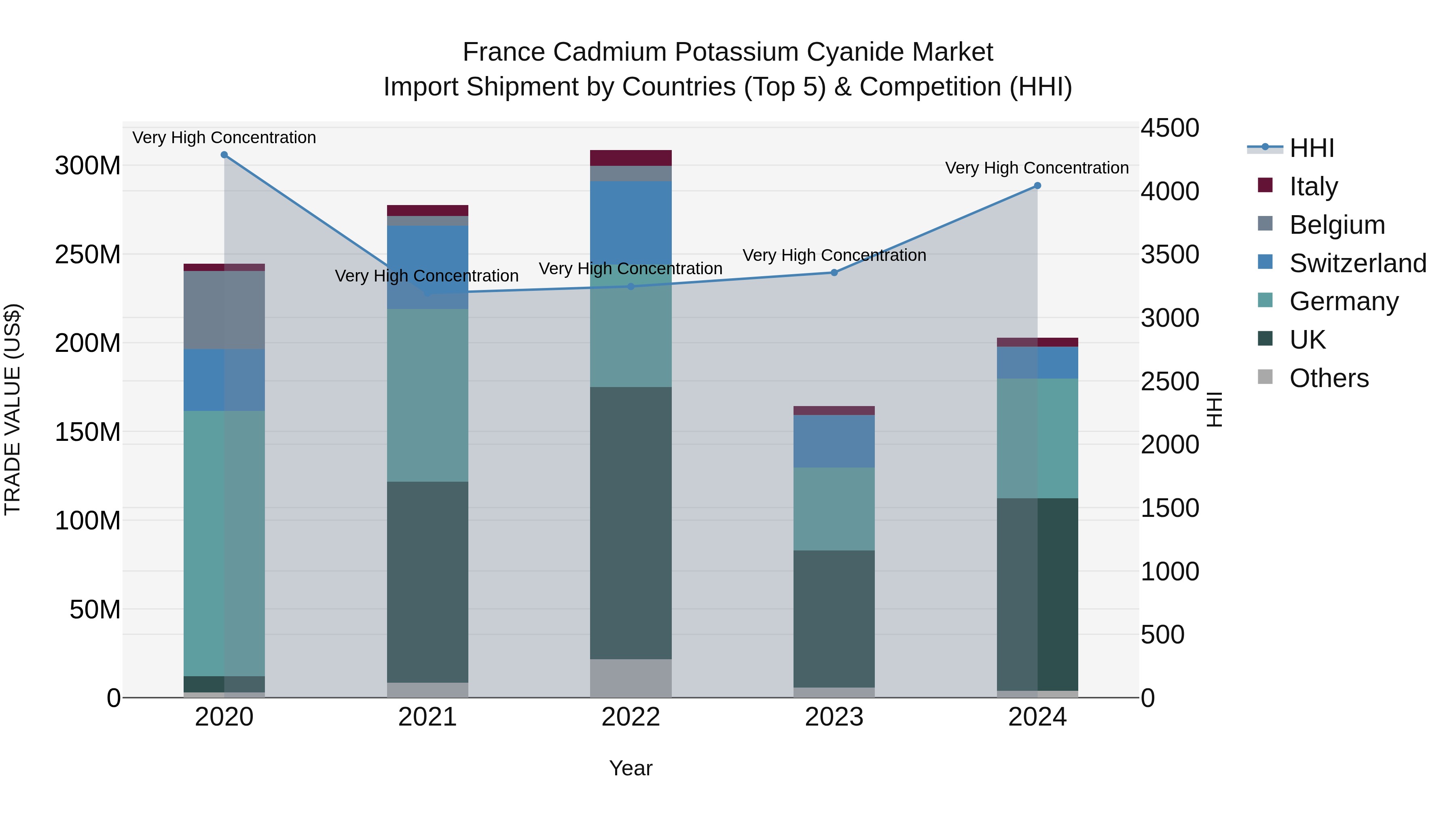 France Cadmium Potassium Cyanide Market Top 5 Importing Countries and Market Competition (HHI) Analysis