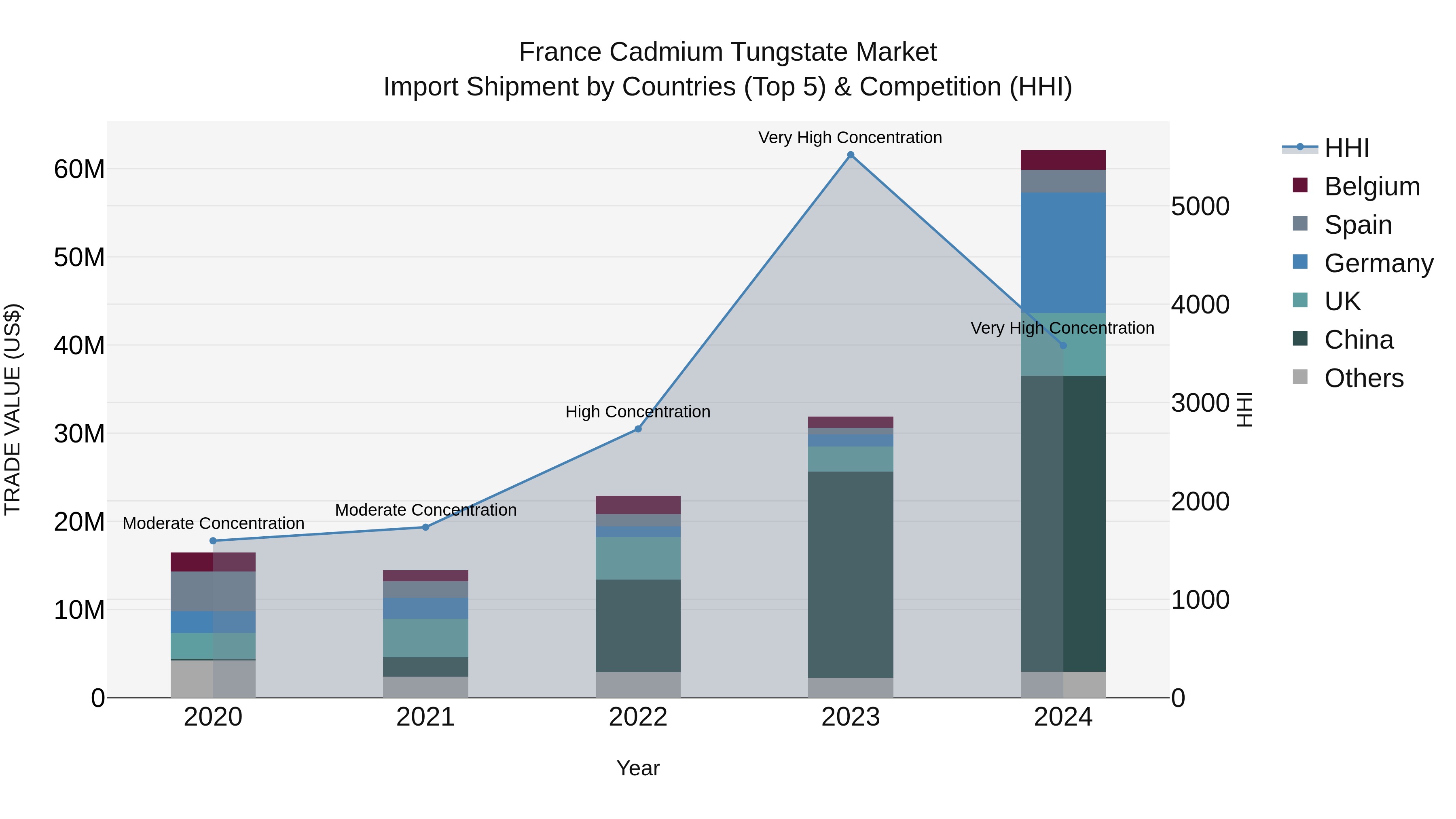 France Cadmium Tungstate Market Top 5 Importing Countries and Market Competition (HHI) Analysis