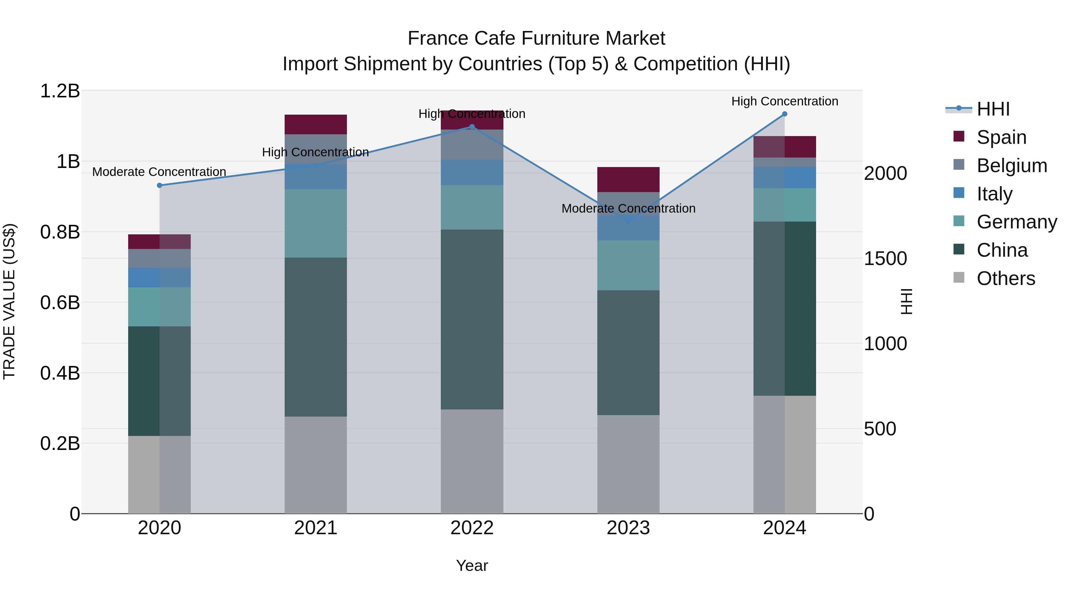 France Cafe Furniture Market Top 5 Importing Countries and Market Competition (HHI) Analysis