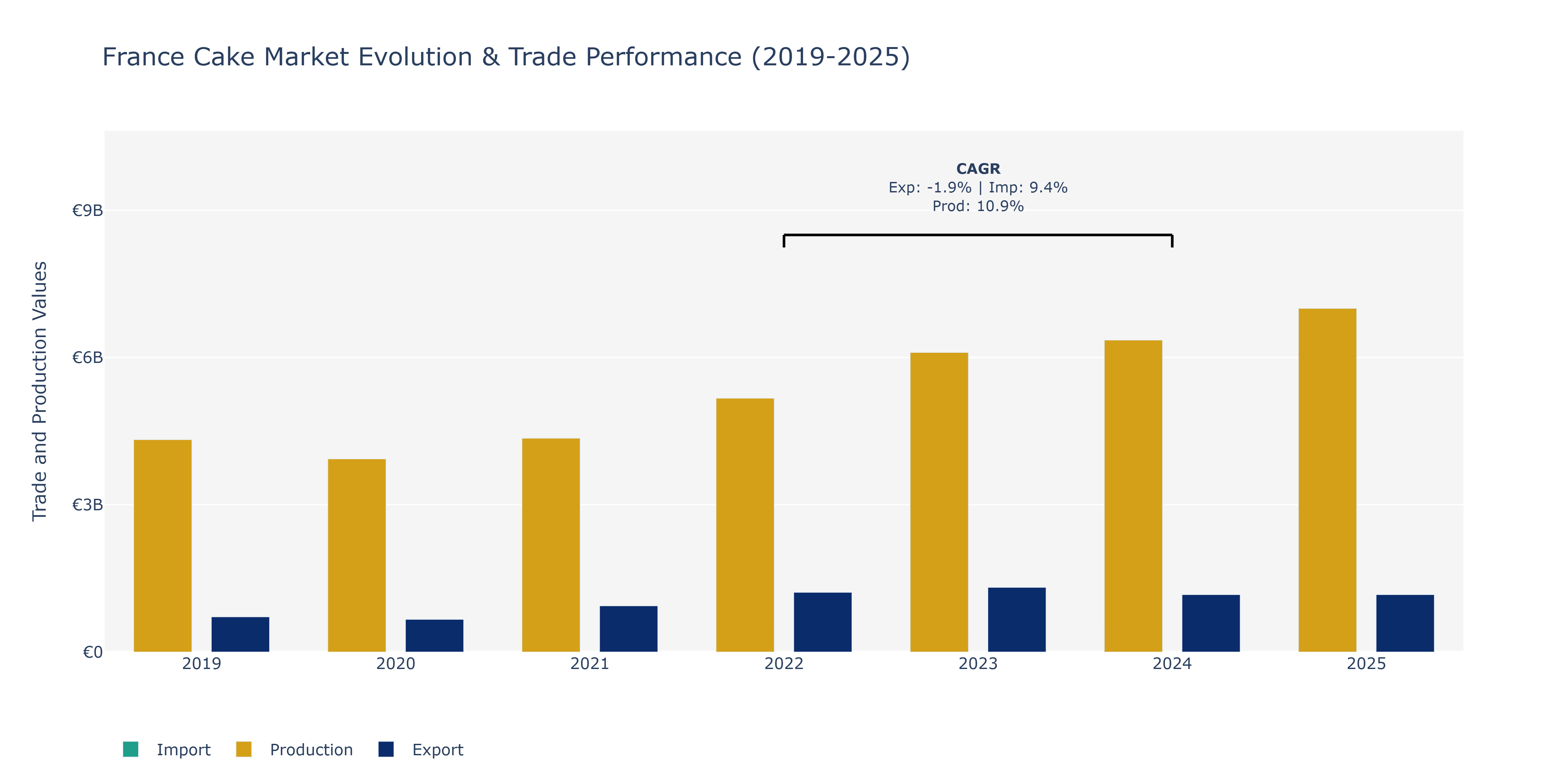 France Cake Market: Production & Trade Performance (2019-2025)