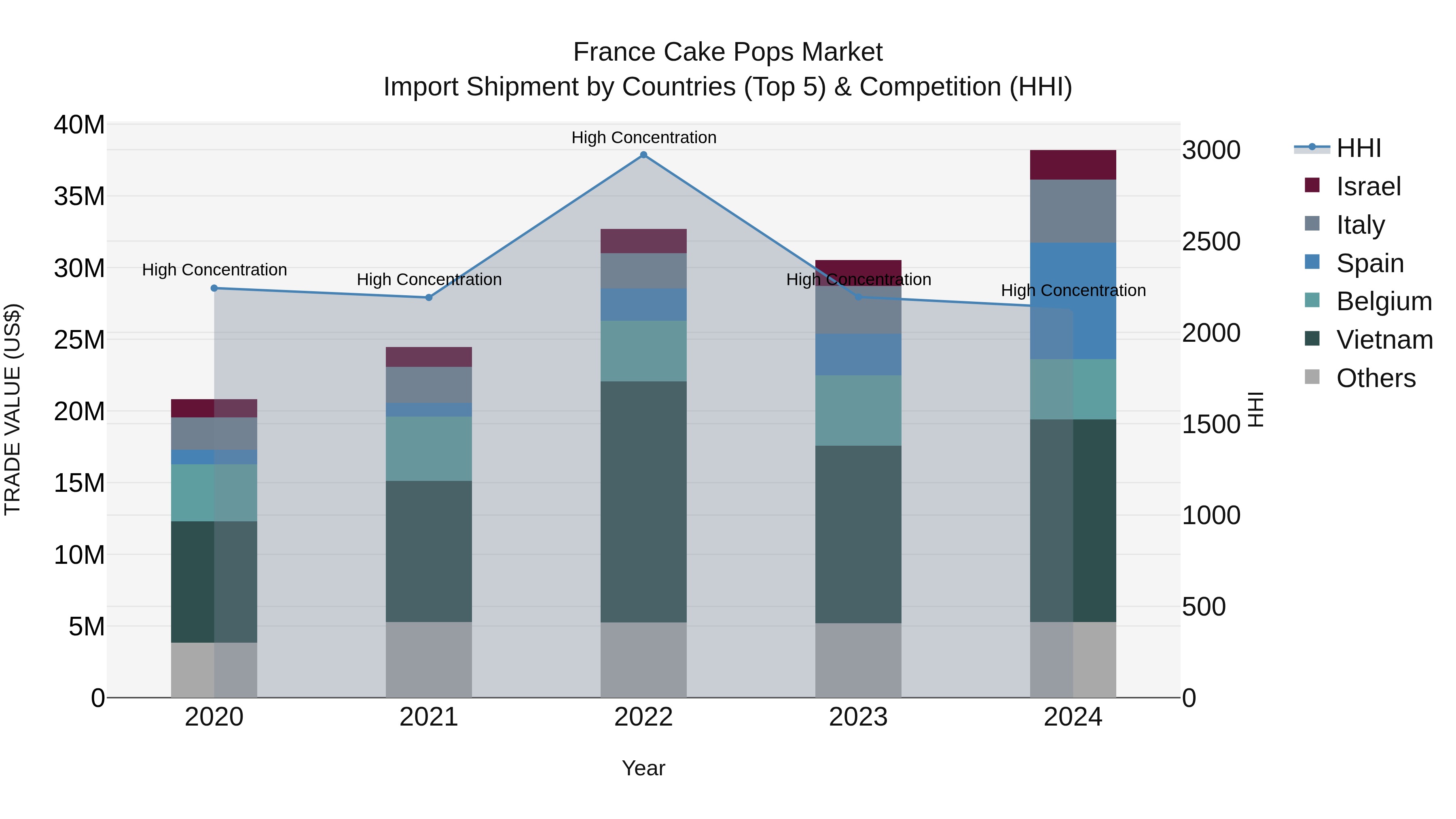 France Cake Pops Market Top 5 Importing Countries and Market Competition (HHI) Analysis