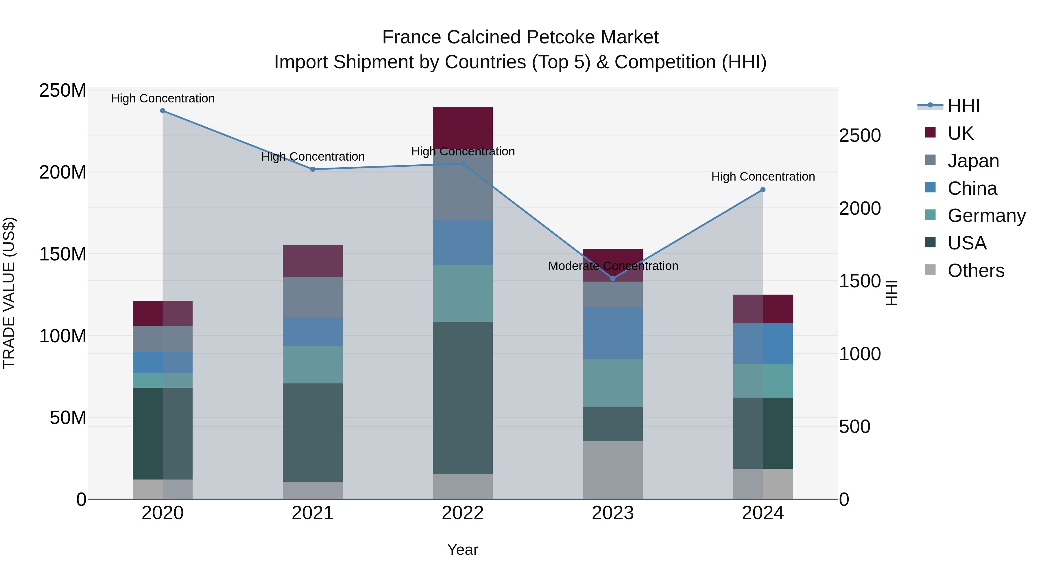 France Calcined Petcoke Market Top 5 Importing Countries and Market Competition (HHI) Analysis