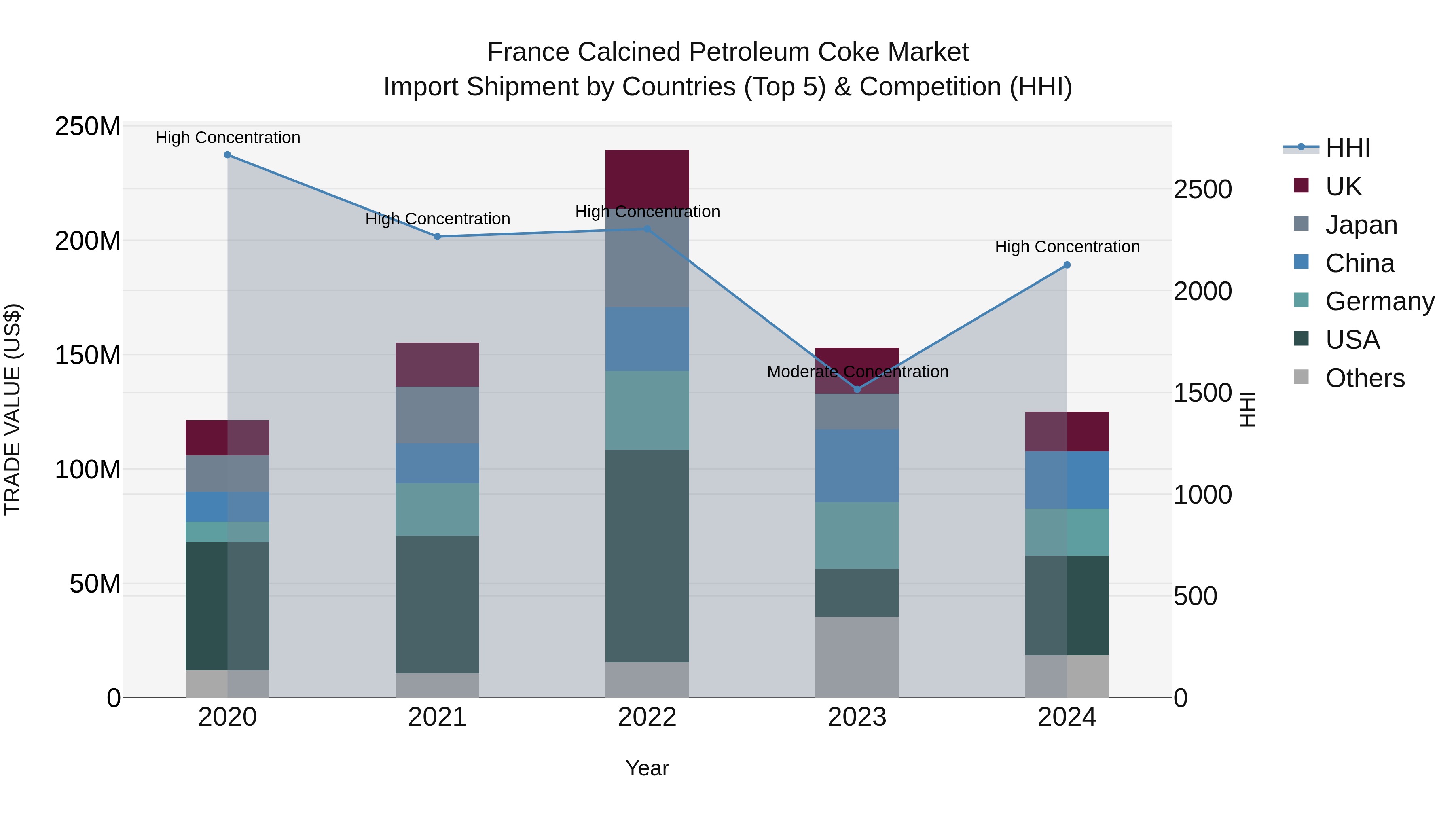 France Calcined Petroleum Coke Market Top 5 Importing Countries and Market Competition (HHI) Analysis