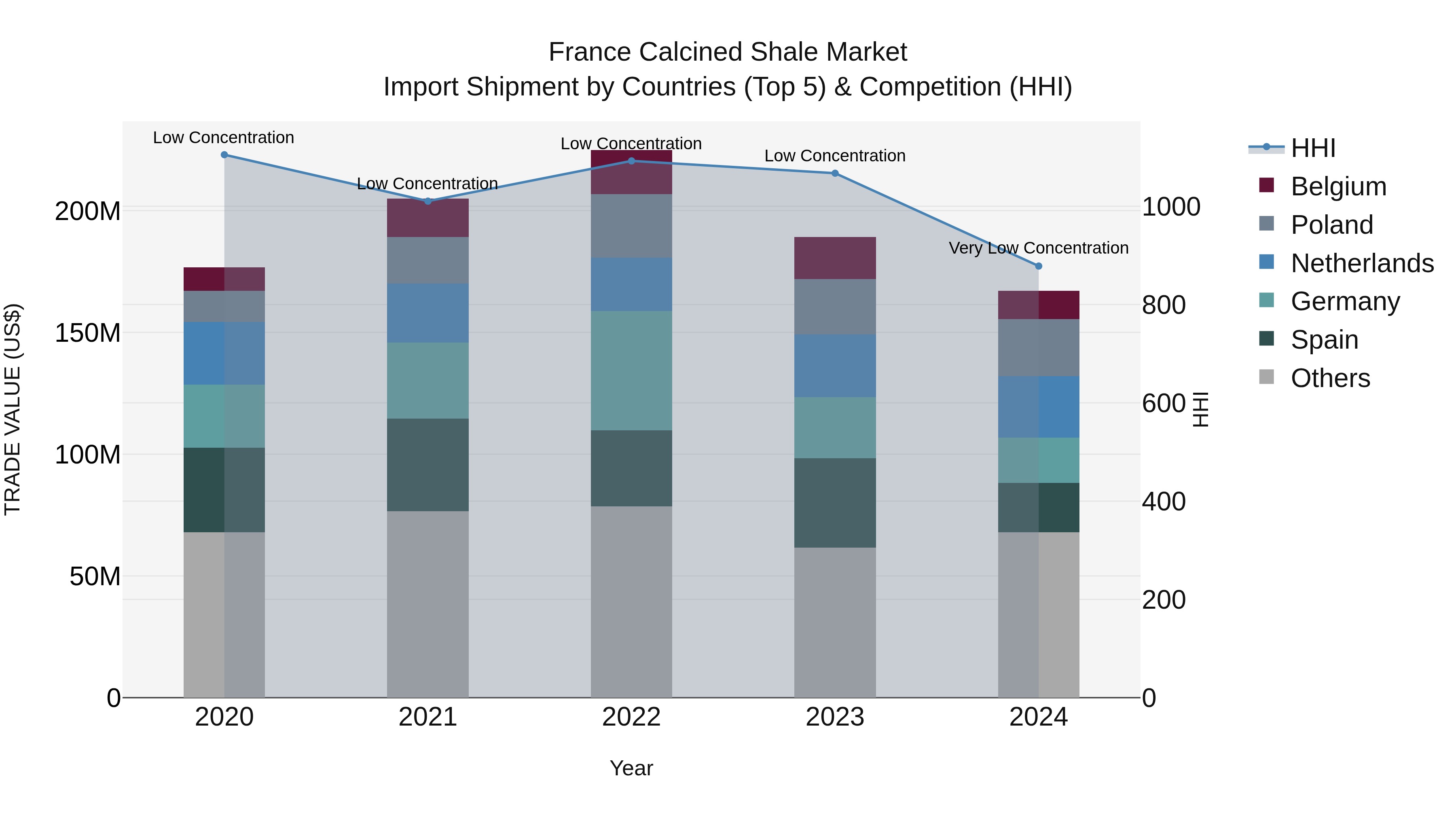 France Calcined Shale Market Top 5 Importing Countries and Market Competition (HHI) Analysis