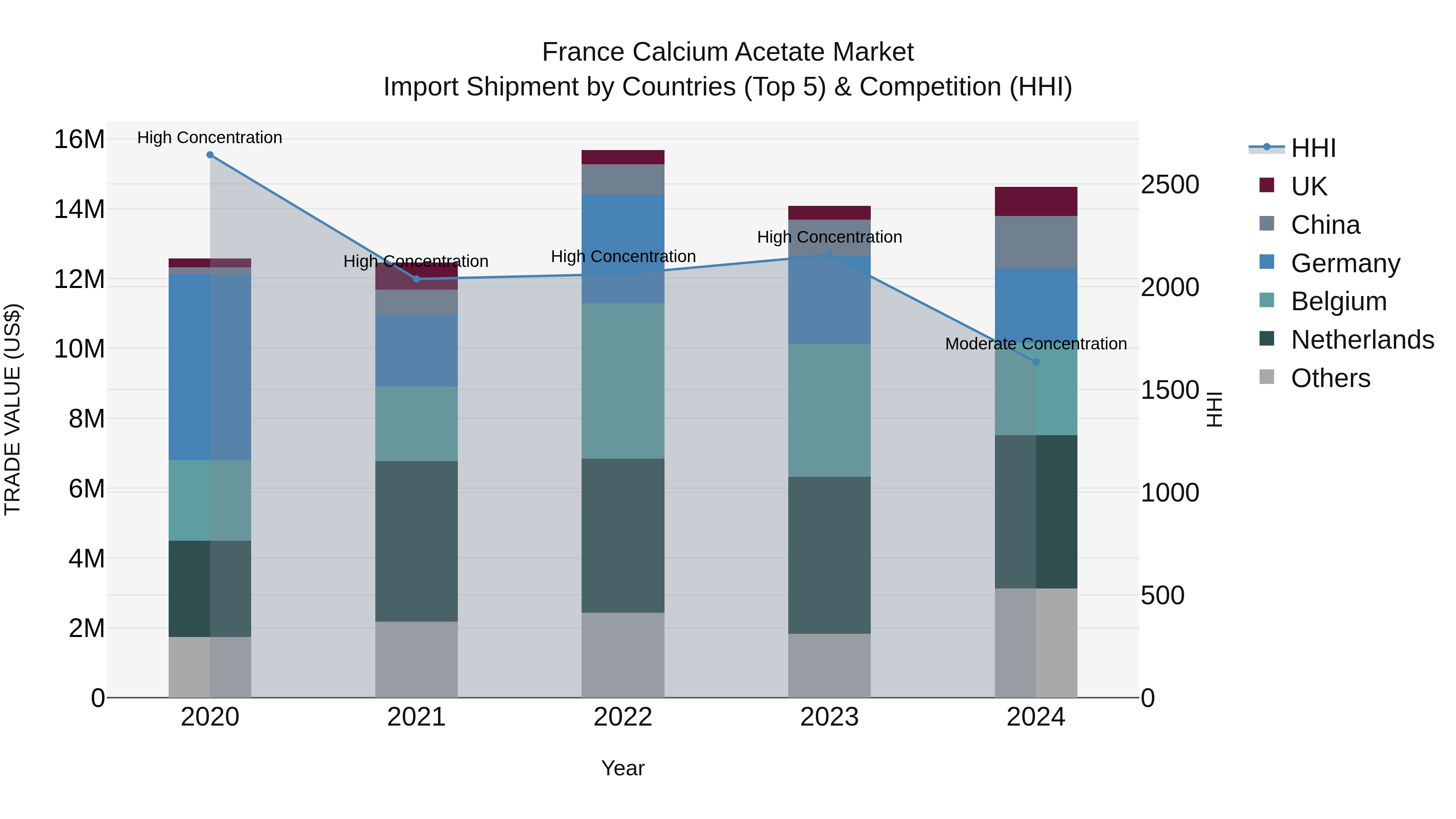 France Calcium Acetate Market Top 5 Importing Countries and Market Competition (HHI) Analysis