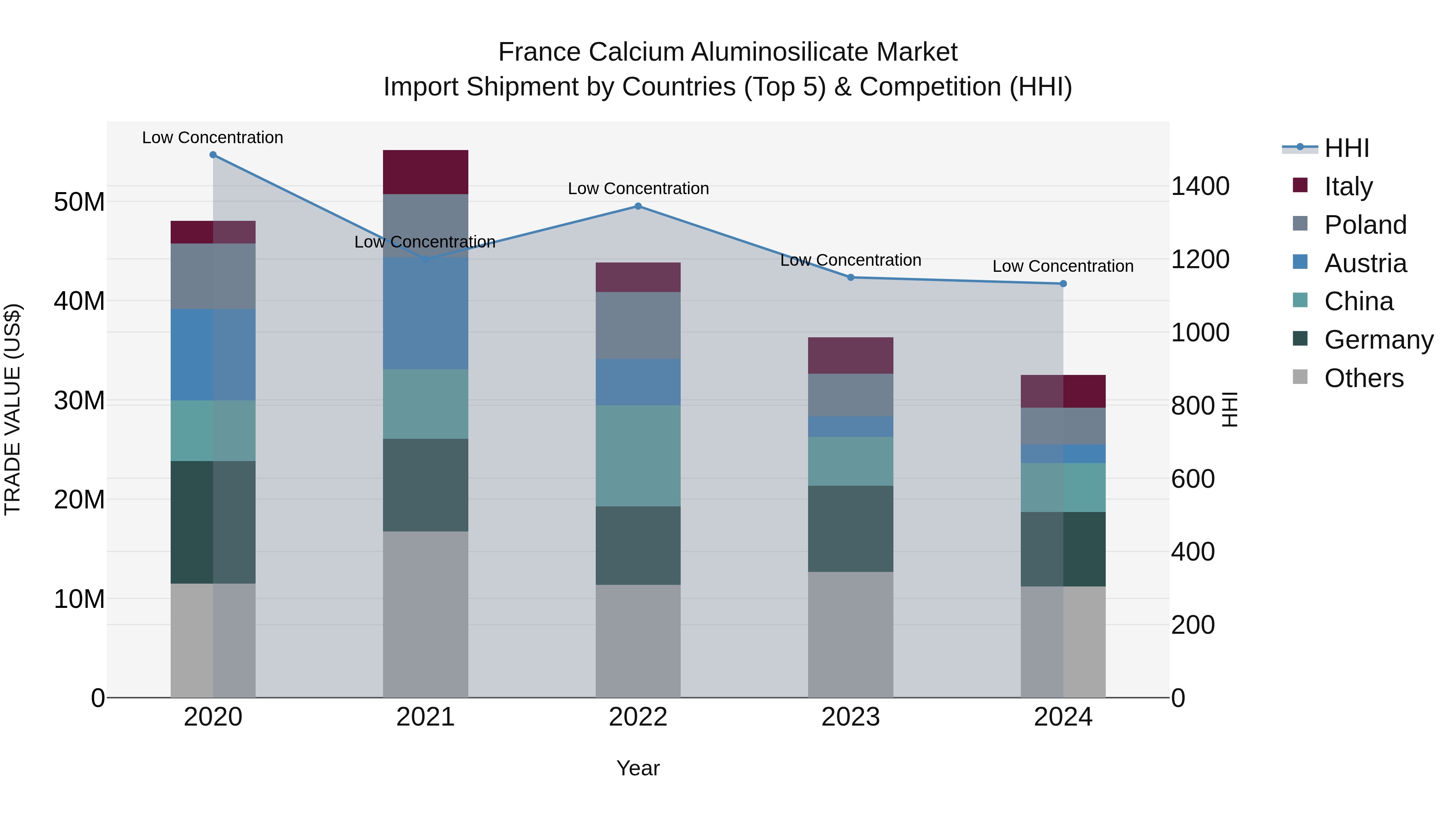 France Calcium Aluminosilicate Market Top 5 Importing Countries and Market Competition (HHI) Analysis