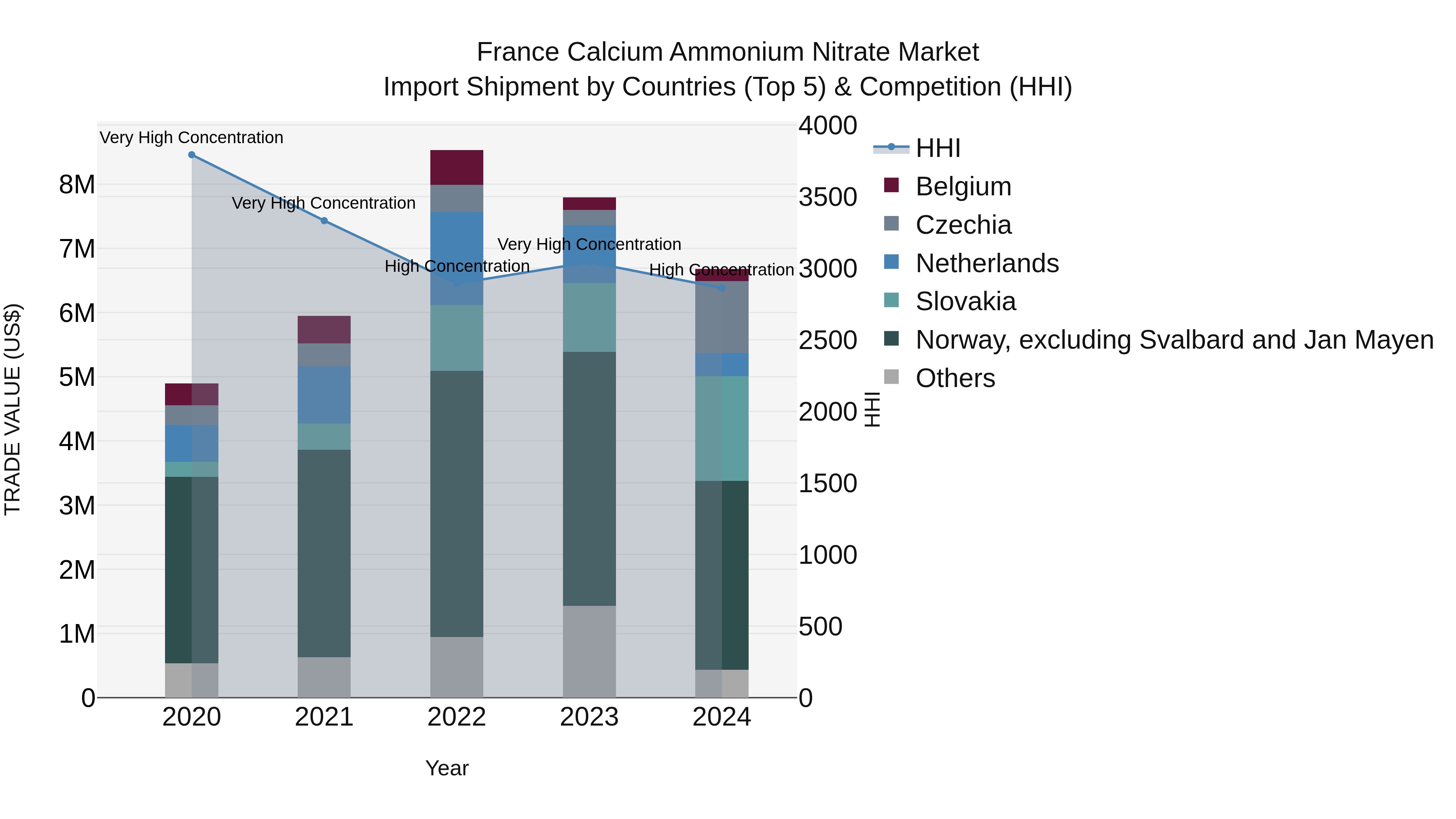 France Calcium Ammonium Nitrate Market Top 5 Importing Countries and Market Competition (HHI) Analysis