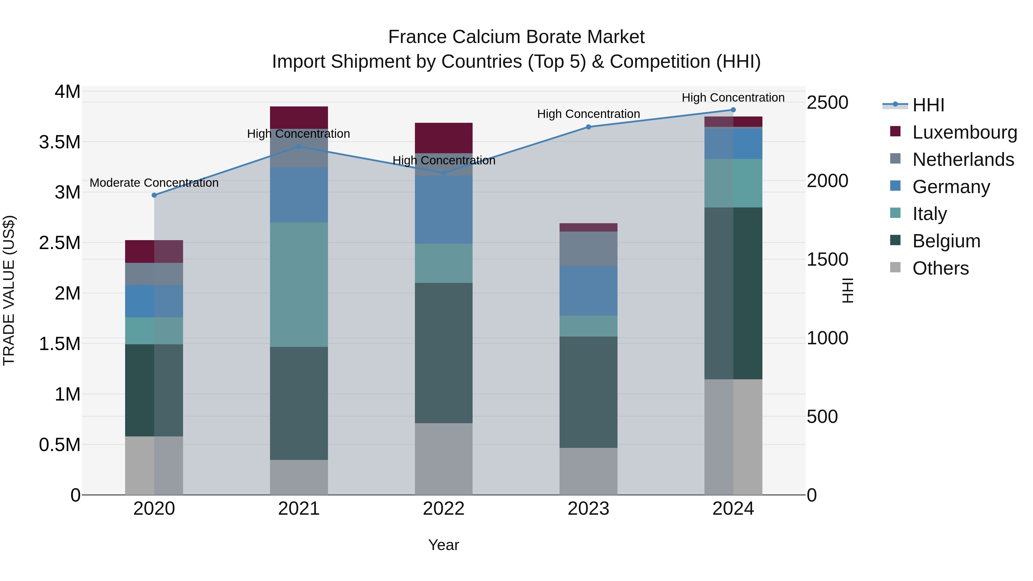 France Calcium Borate Market Top 5 Importing Countries and Market Competition (HHI) Analysis