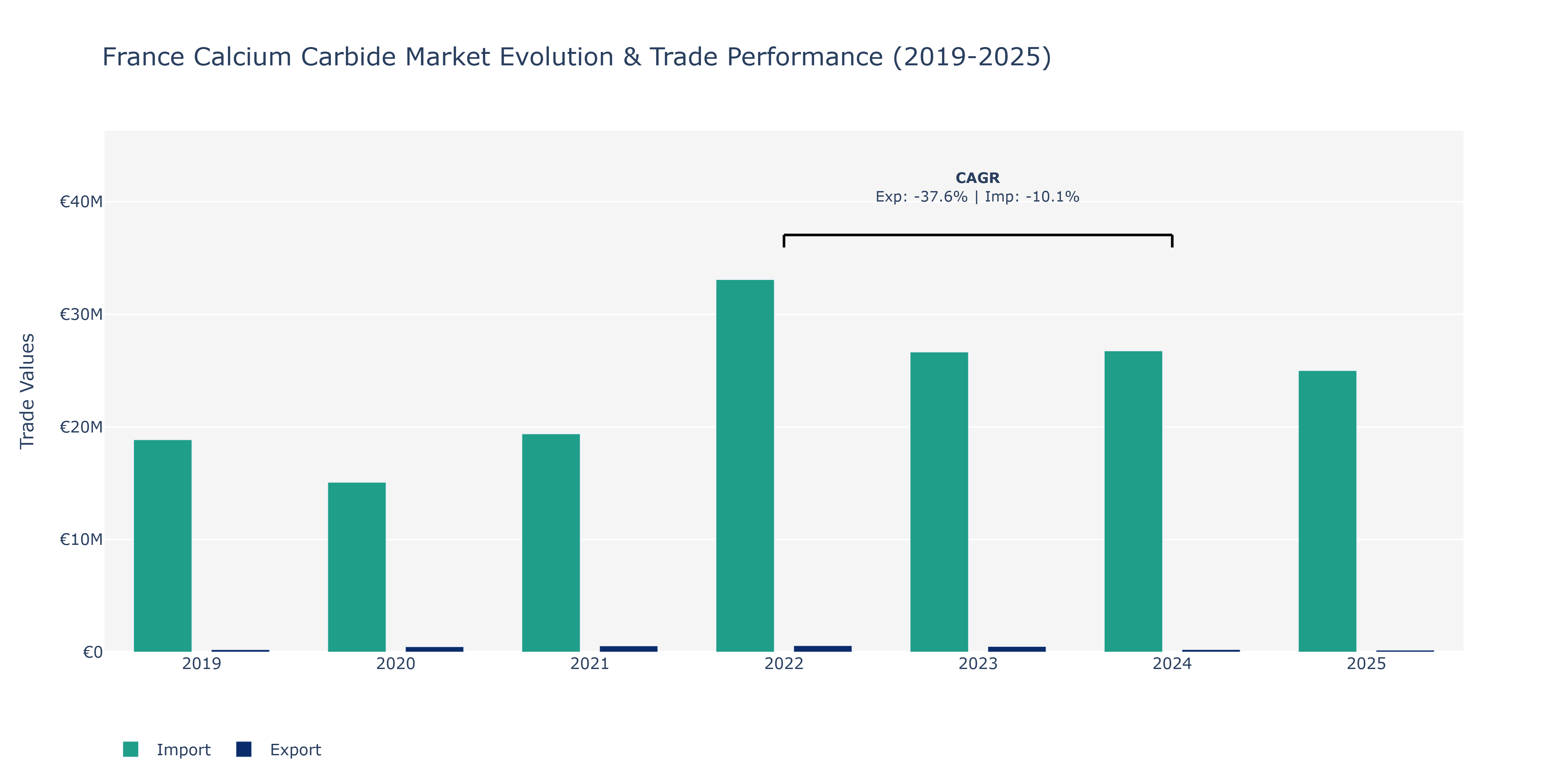 France Calcium Carbide Market: Production & Trade Performance (2019-2025)