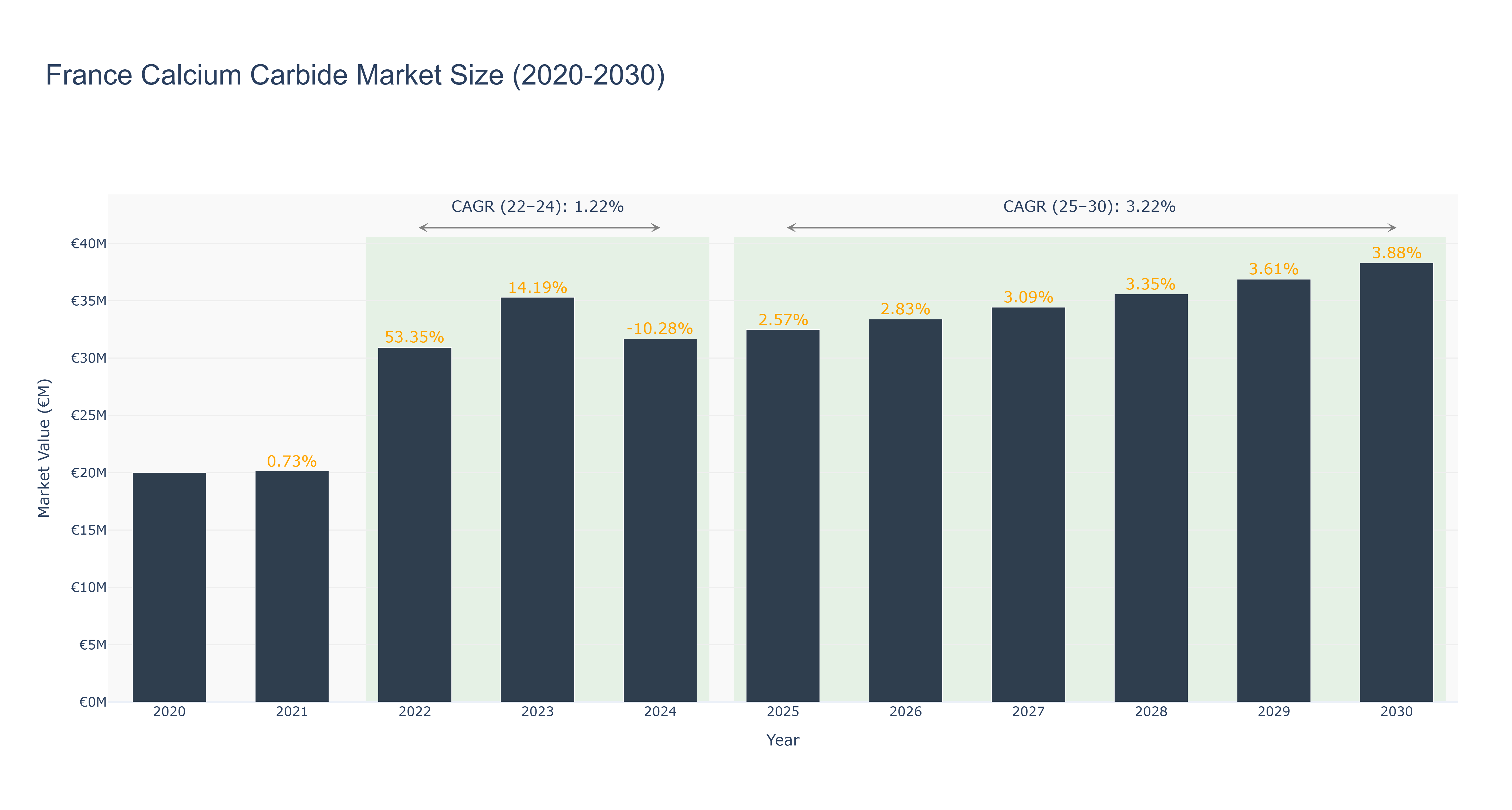 France Calcium Carbide Market Size (2020-2030)