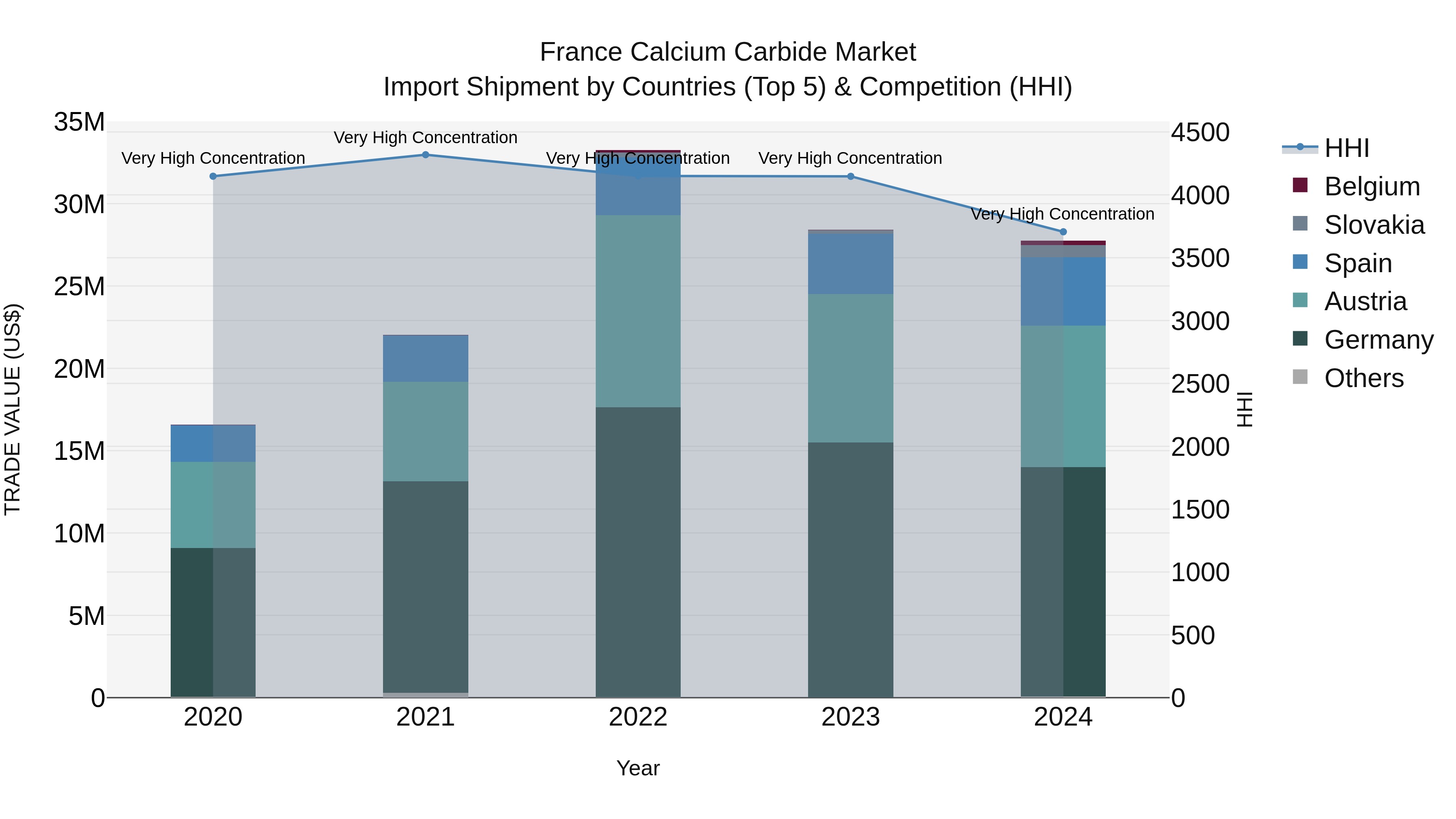 France Calcium Carbide Market Top 5 Importing Countries and Market Competition (HHI) Analysis