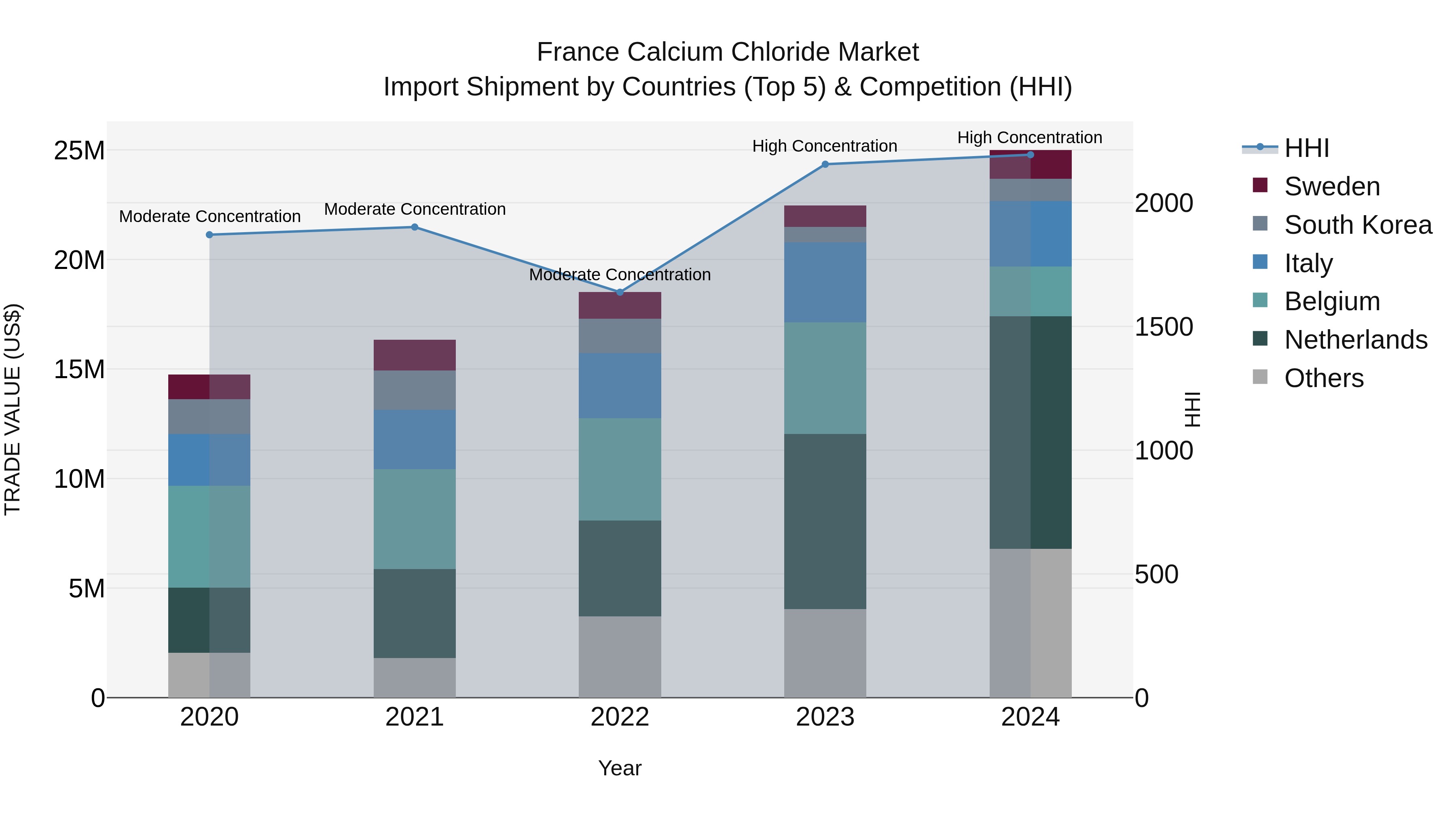 France Calcium Chloride Market Top 5 Importing Countries and Market Competition (HHI) Analysis