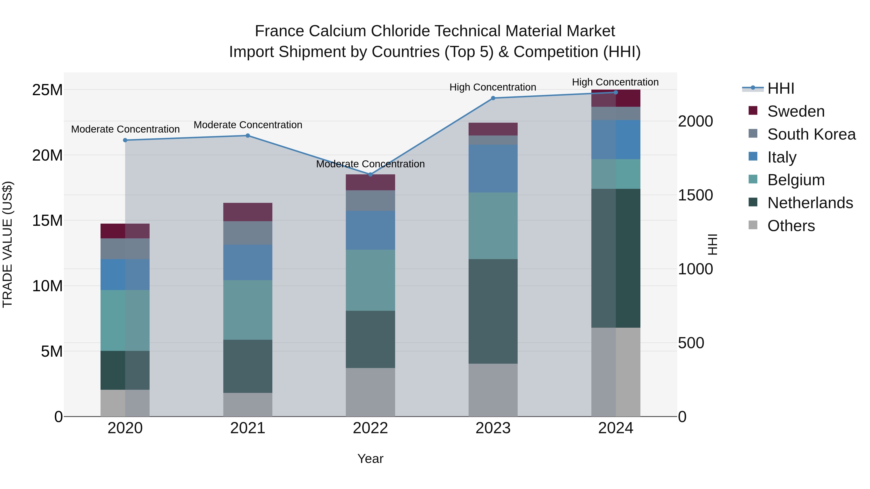 France Calcium Chloride Technical Material Market Top 5 Importing Countries and Market Competition (HHI) Analysis